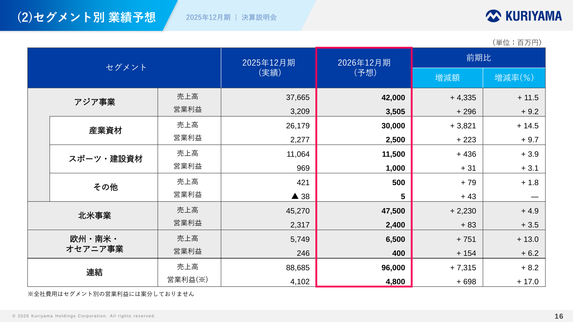 セグメント別業績予想（2026年12月期）