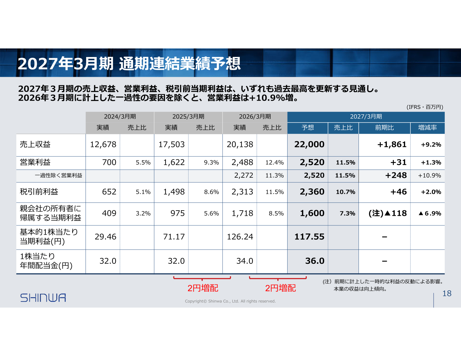 2027年3月期 通期連結業績予想