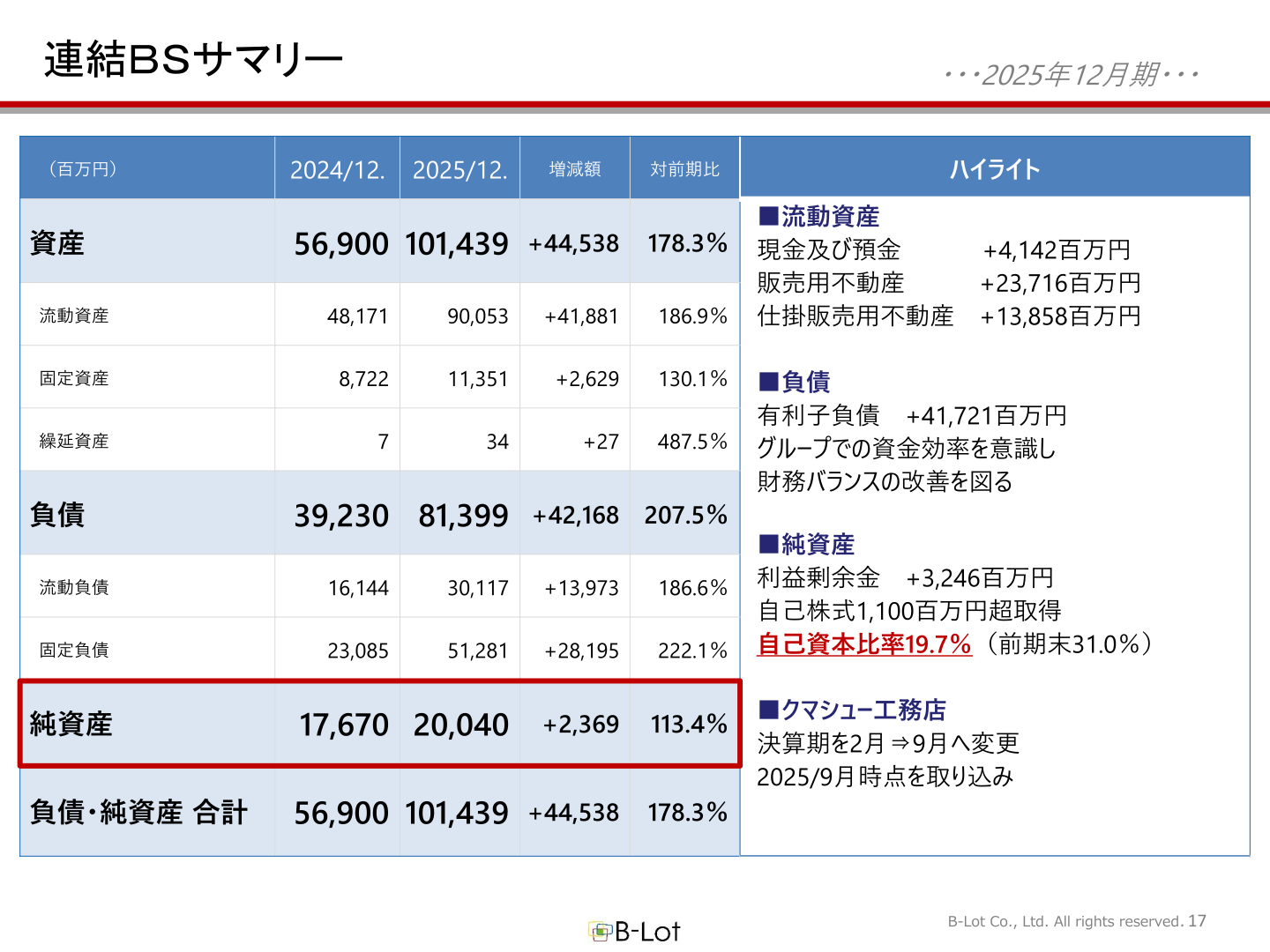連結BSサマリー