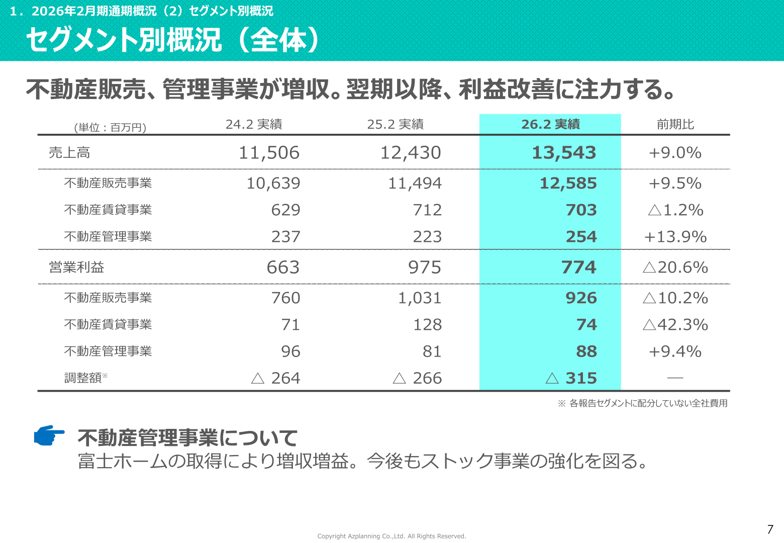 アズ企画設計のセグメント別概況（売上高・営業利益）