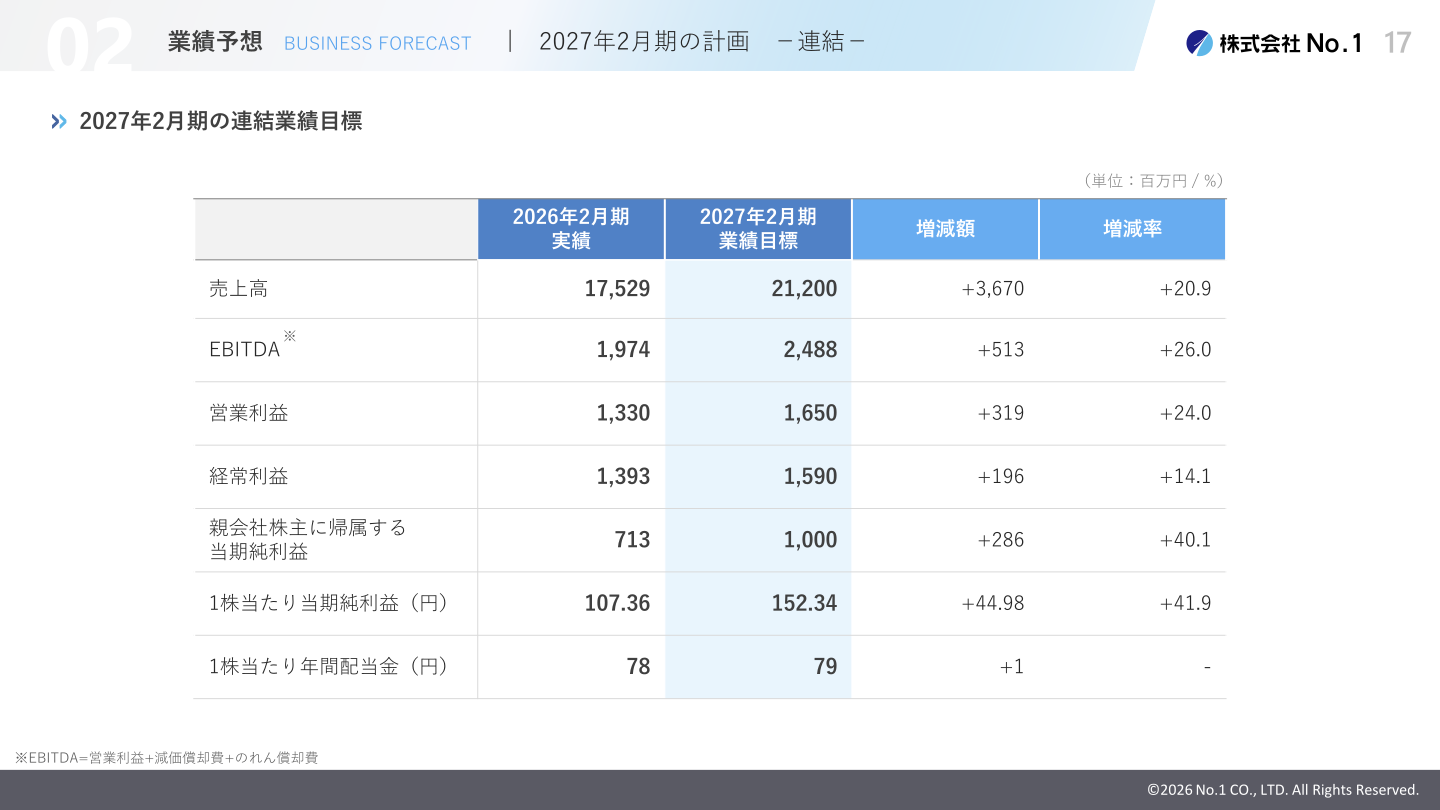 2027年2月期の計画－連結－