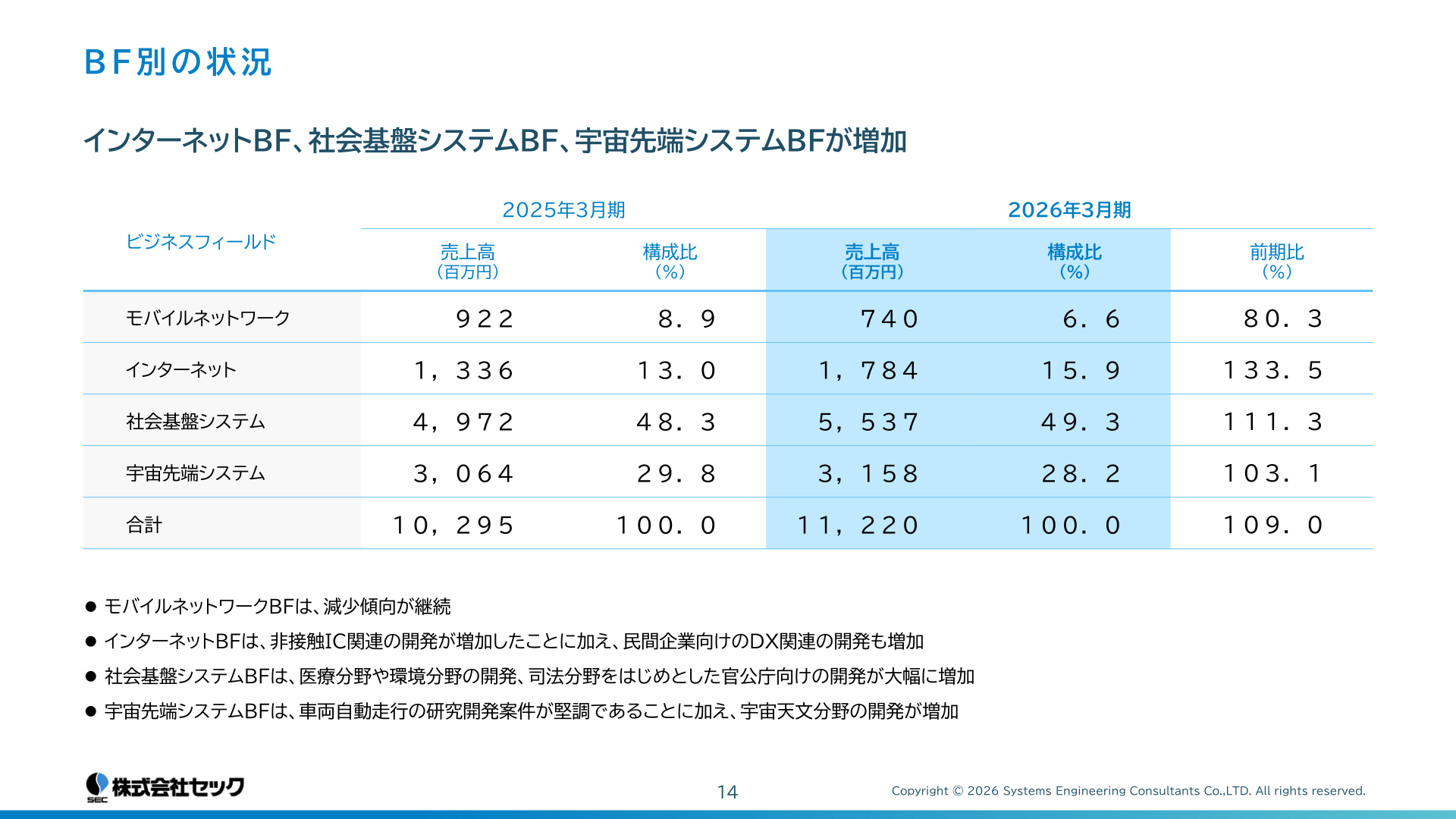セック 2026年3月期 BF別の状況