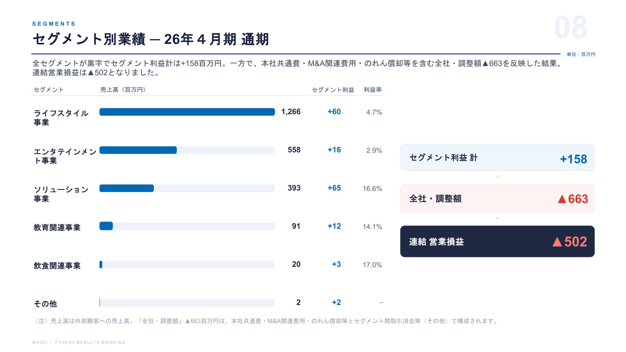 セグメント別業績