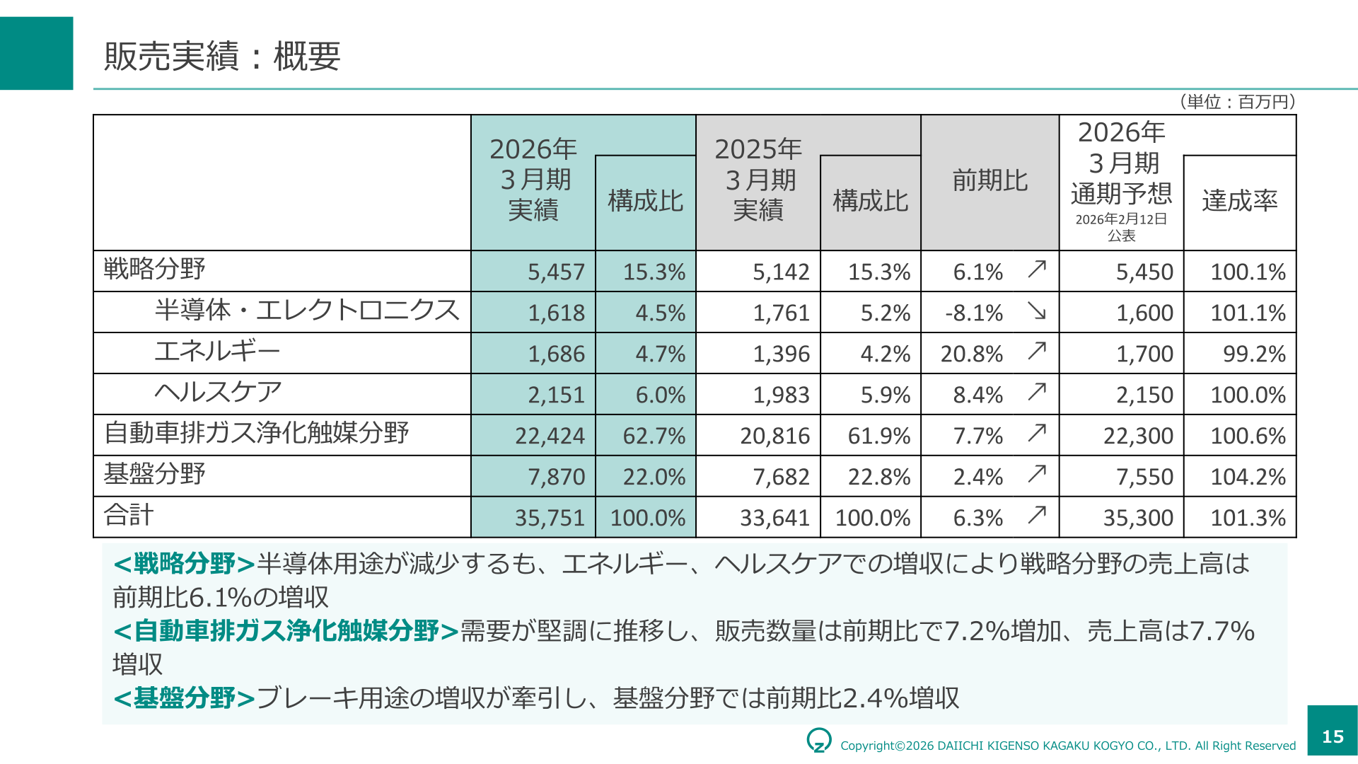販売実績:分野別の売上高と構成比、前期比および通期予想に対する達成率