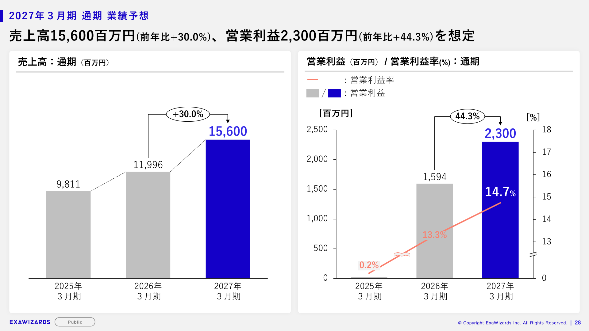 2027年3月期通期業績予想