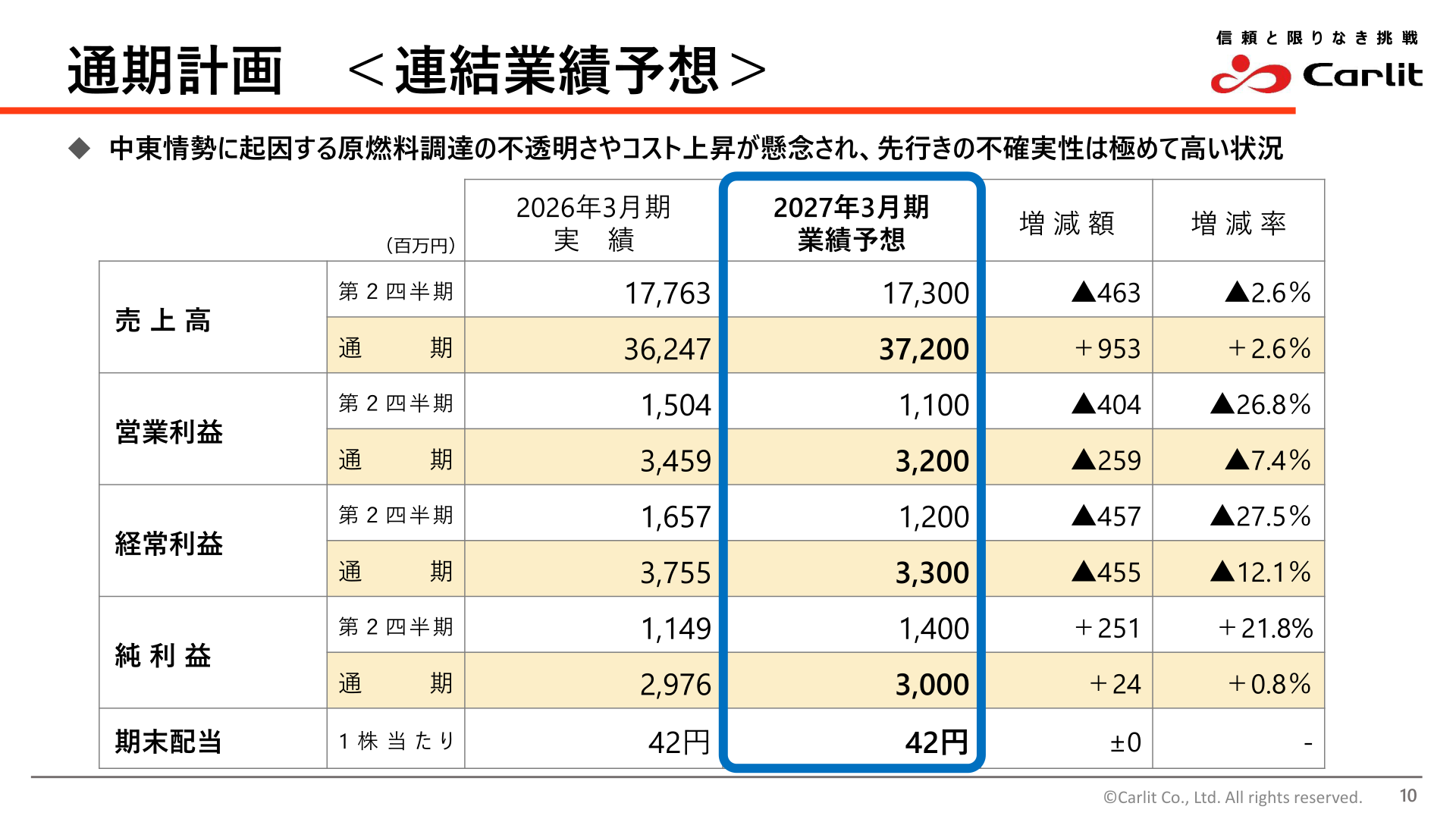 通期計画 連結業績予想