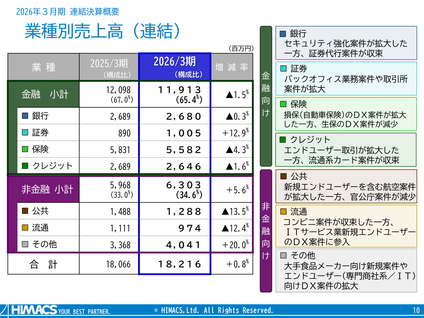 ハイマックス 業種別売上高（連結）