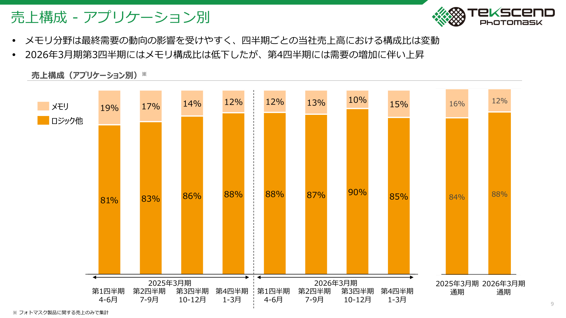アプリケーション別（ロジック他／メモリ）の売上構成比の推移を示すスライド