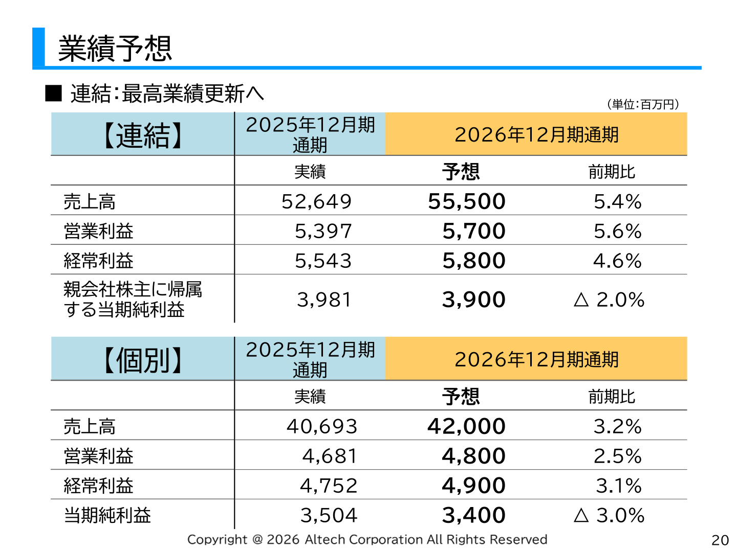 2026年12月期通期業績予想