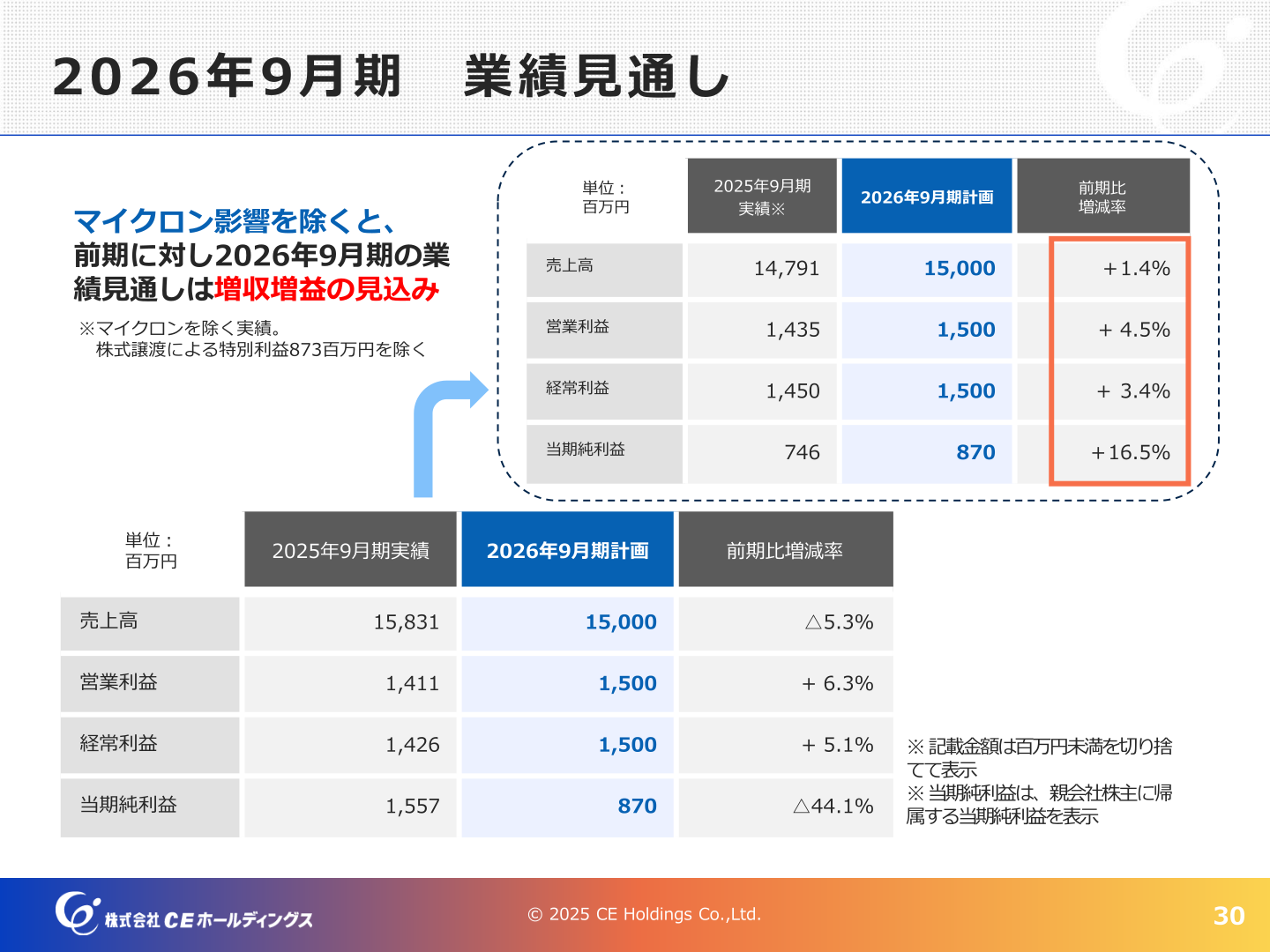 2026年9月期業績見通し