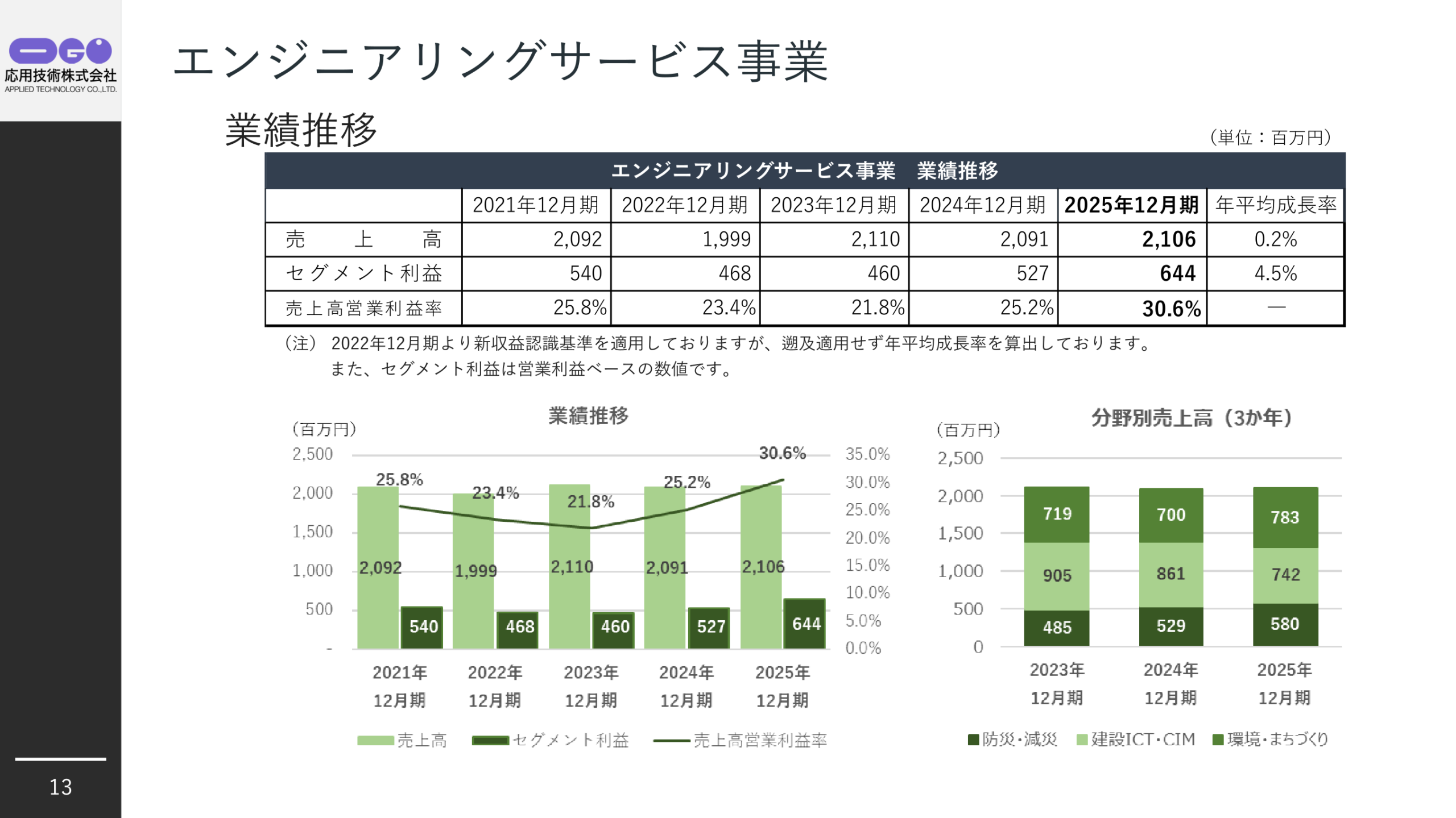 エンジニアリングサービス事業 業績推移