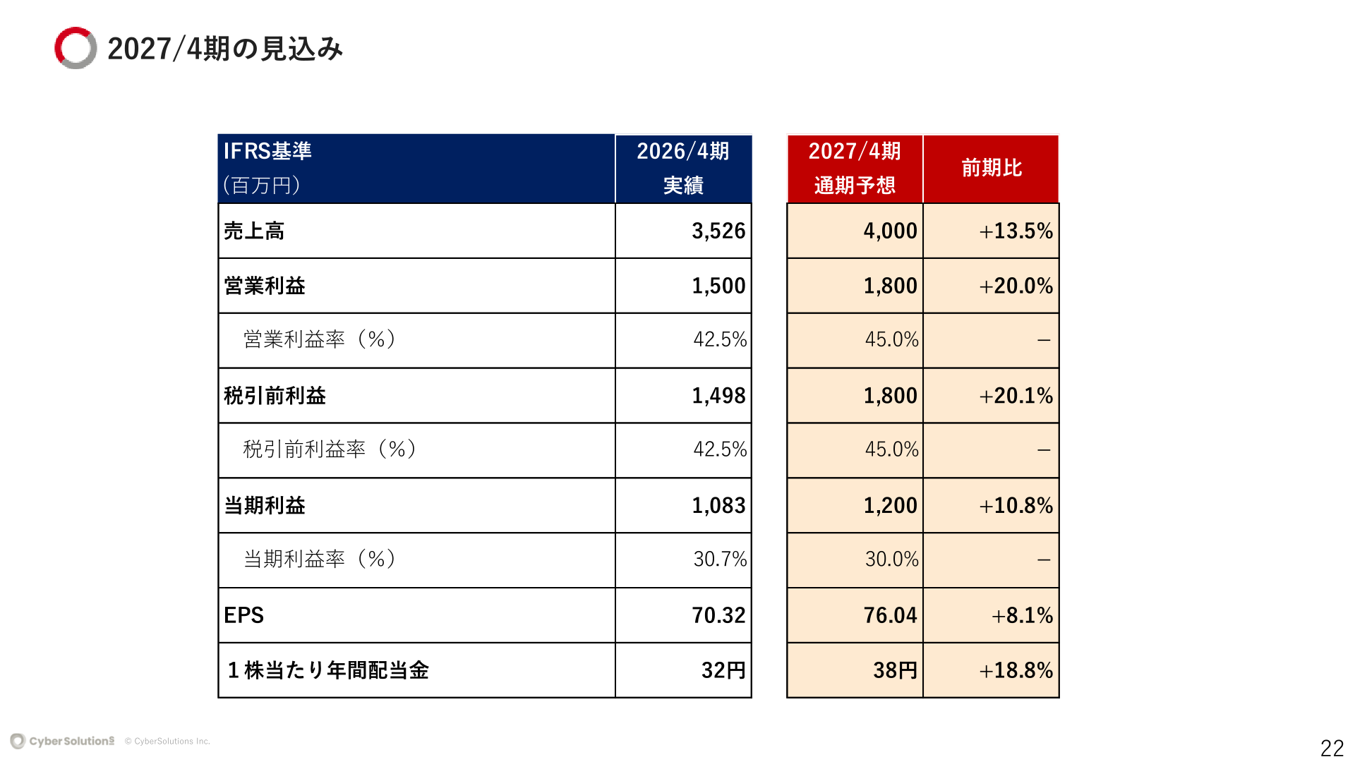 サイバーソリューションズ 2027年4月期の見込み