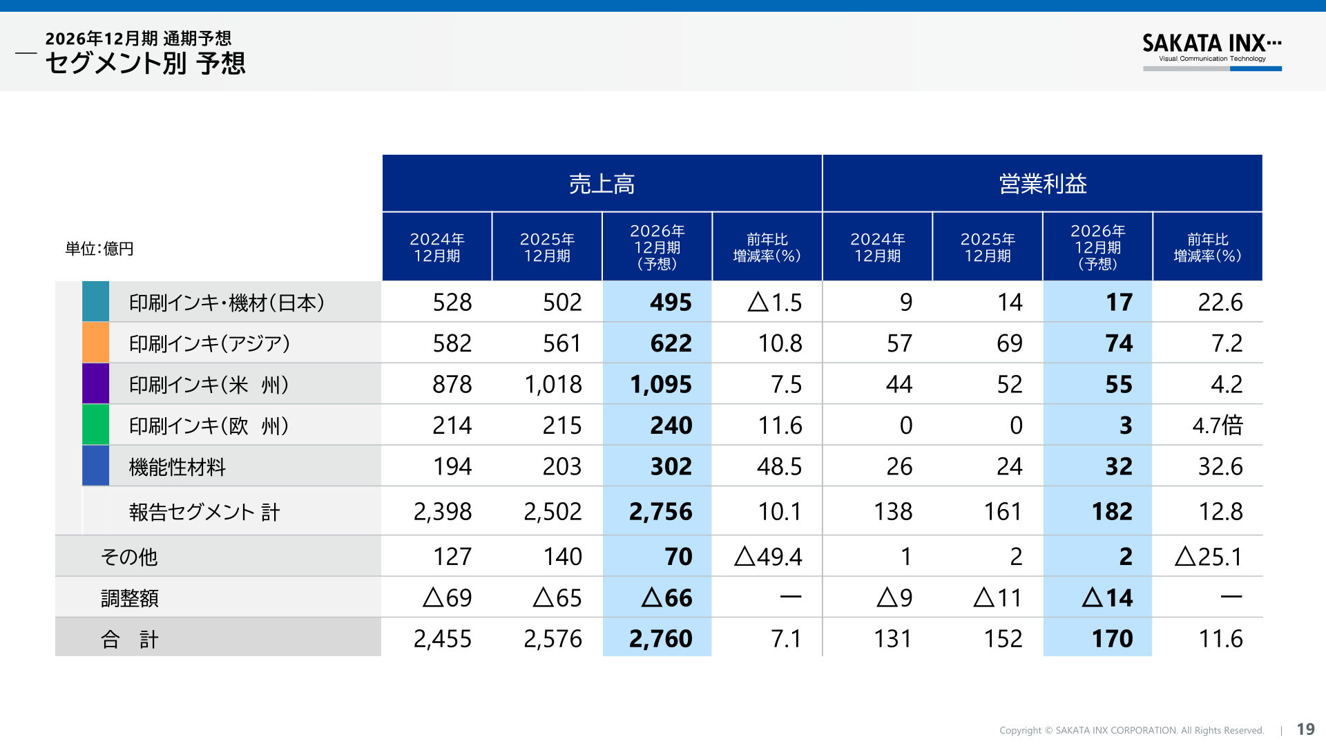 セグメント別 通期業績予想（2026年12月期）