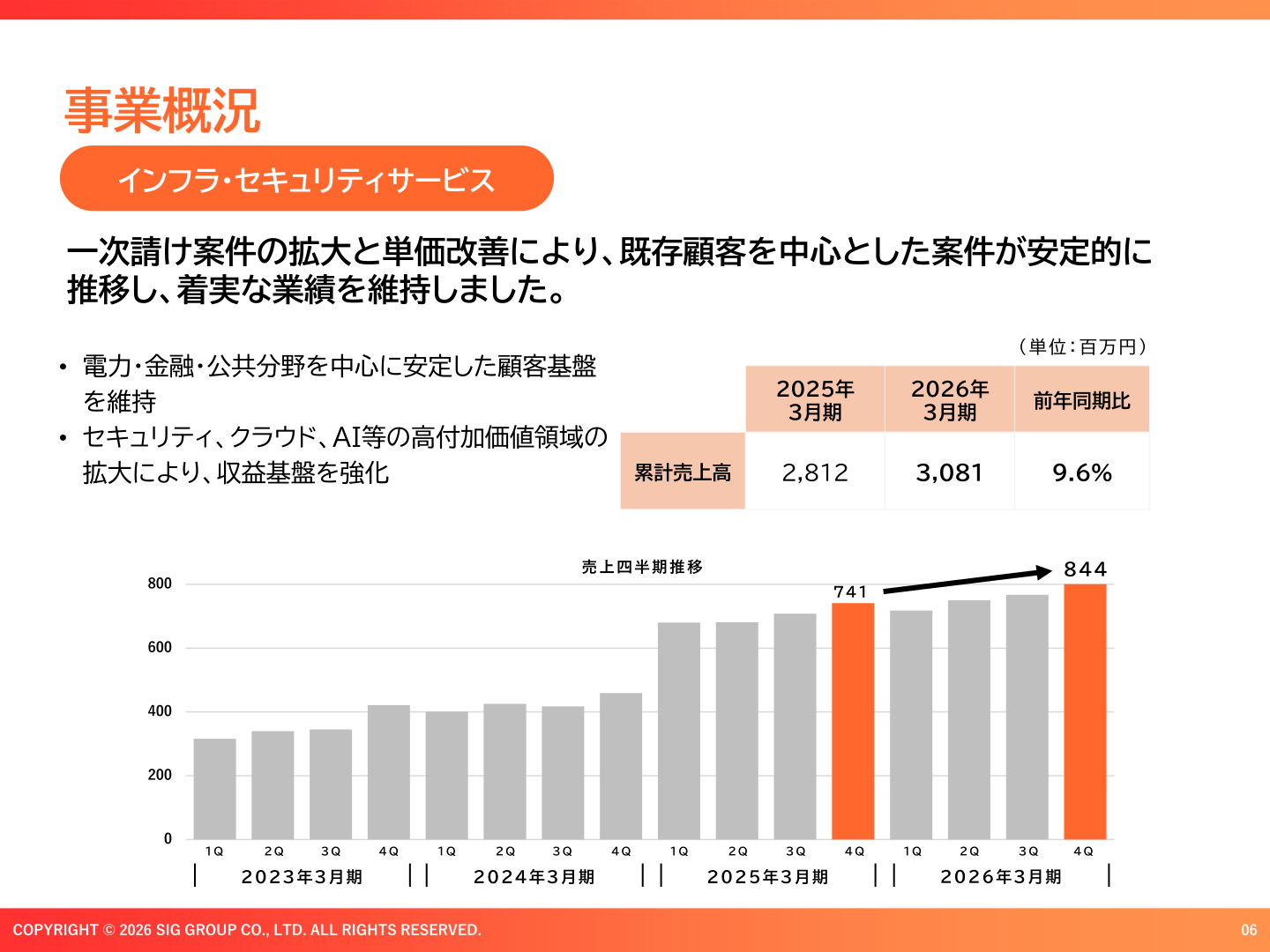 インフラ・セキュリティサービス事業の売上四半期推移