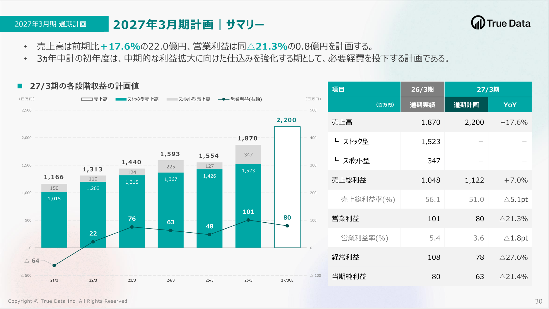 2027年3月期計画サマリー