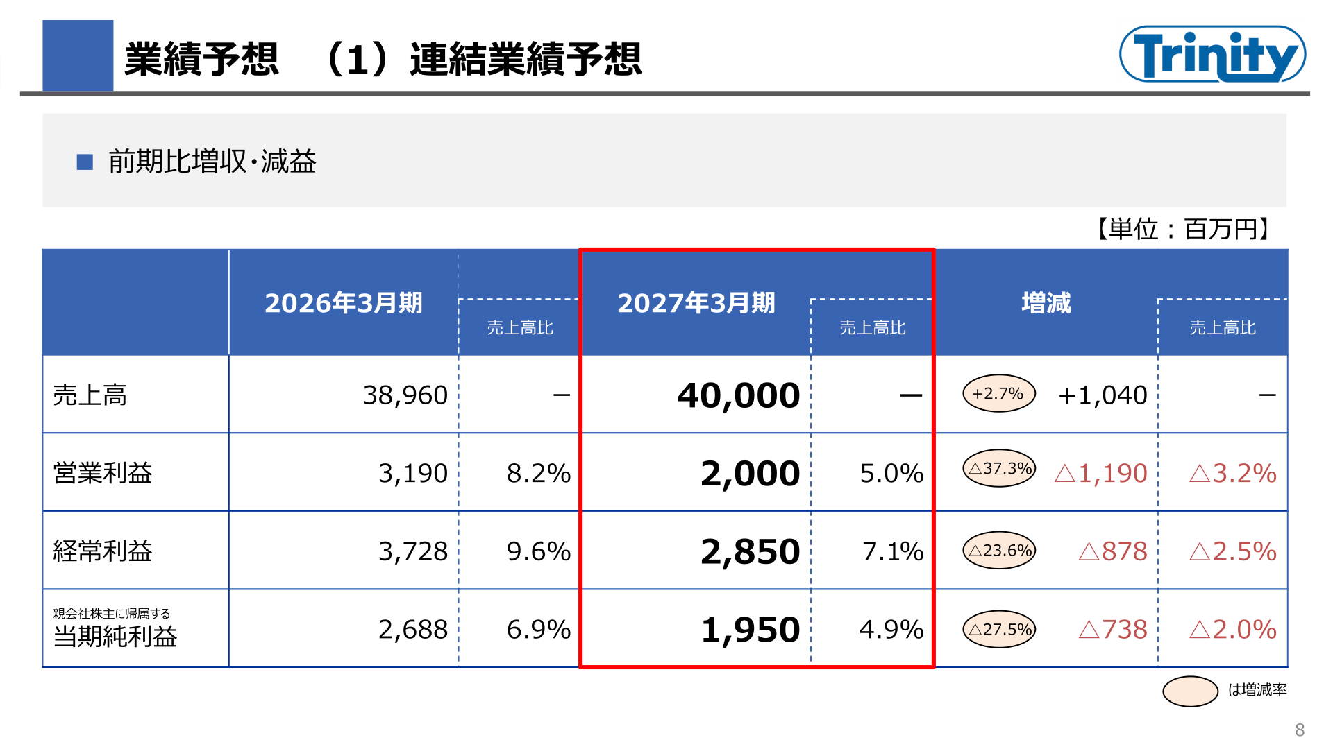 2027年3月期の連結業績予想を示すスライド