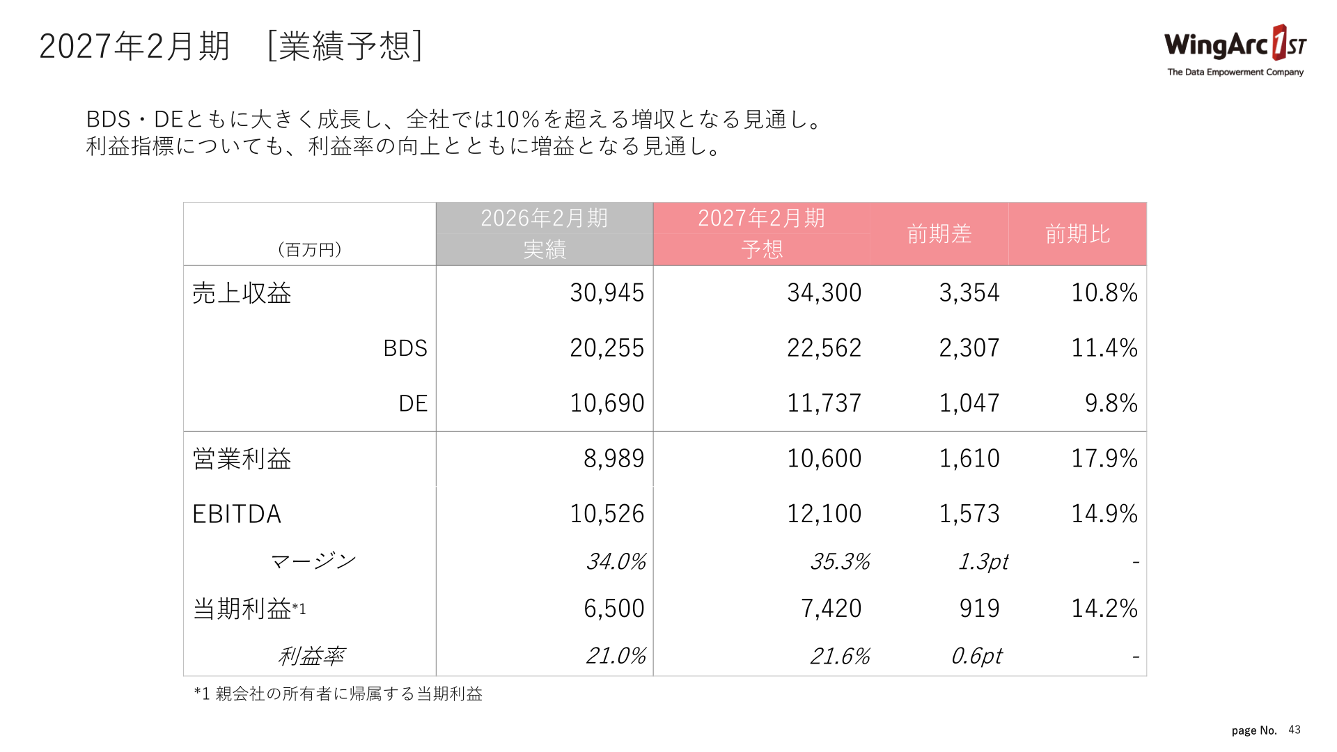 2027年2月期 業績予想