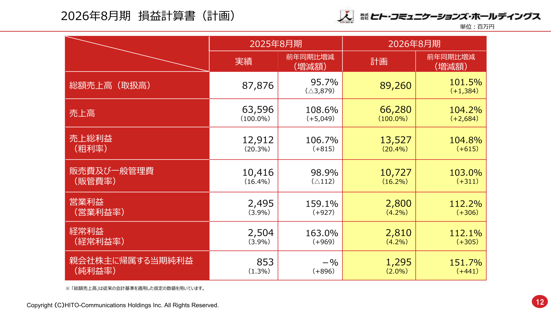 2026年8月期 損益計算書(計画)