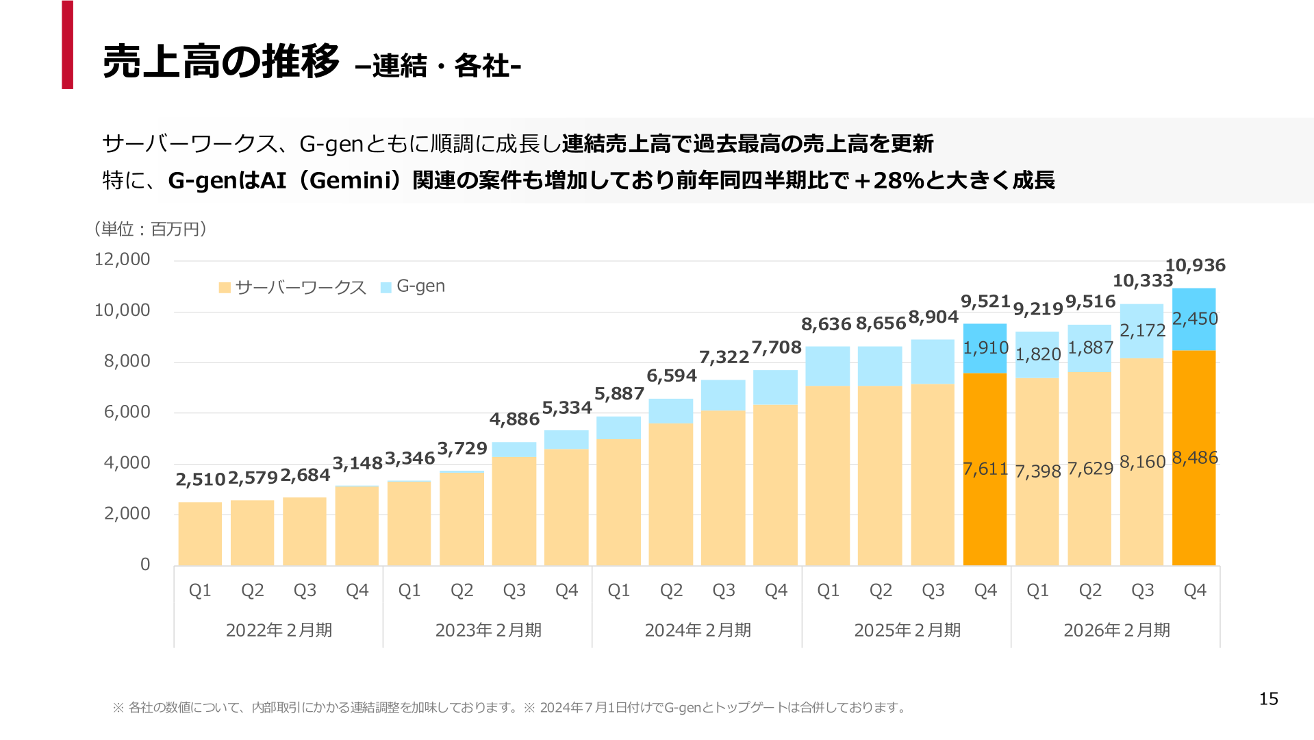 売上高の推移 -連結・各社-