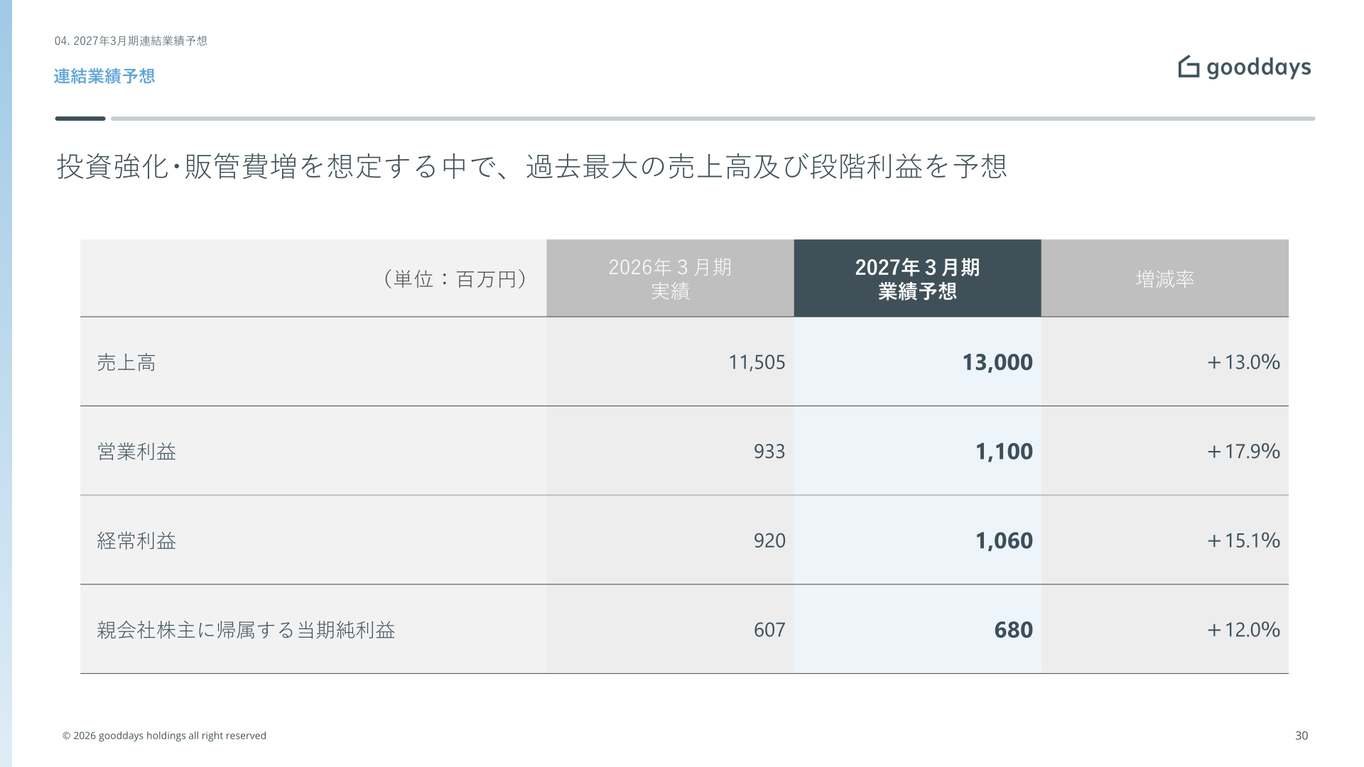 2027年3月期連結業績予想