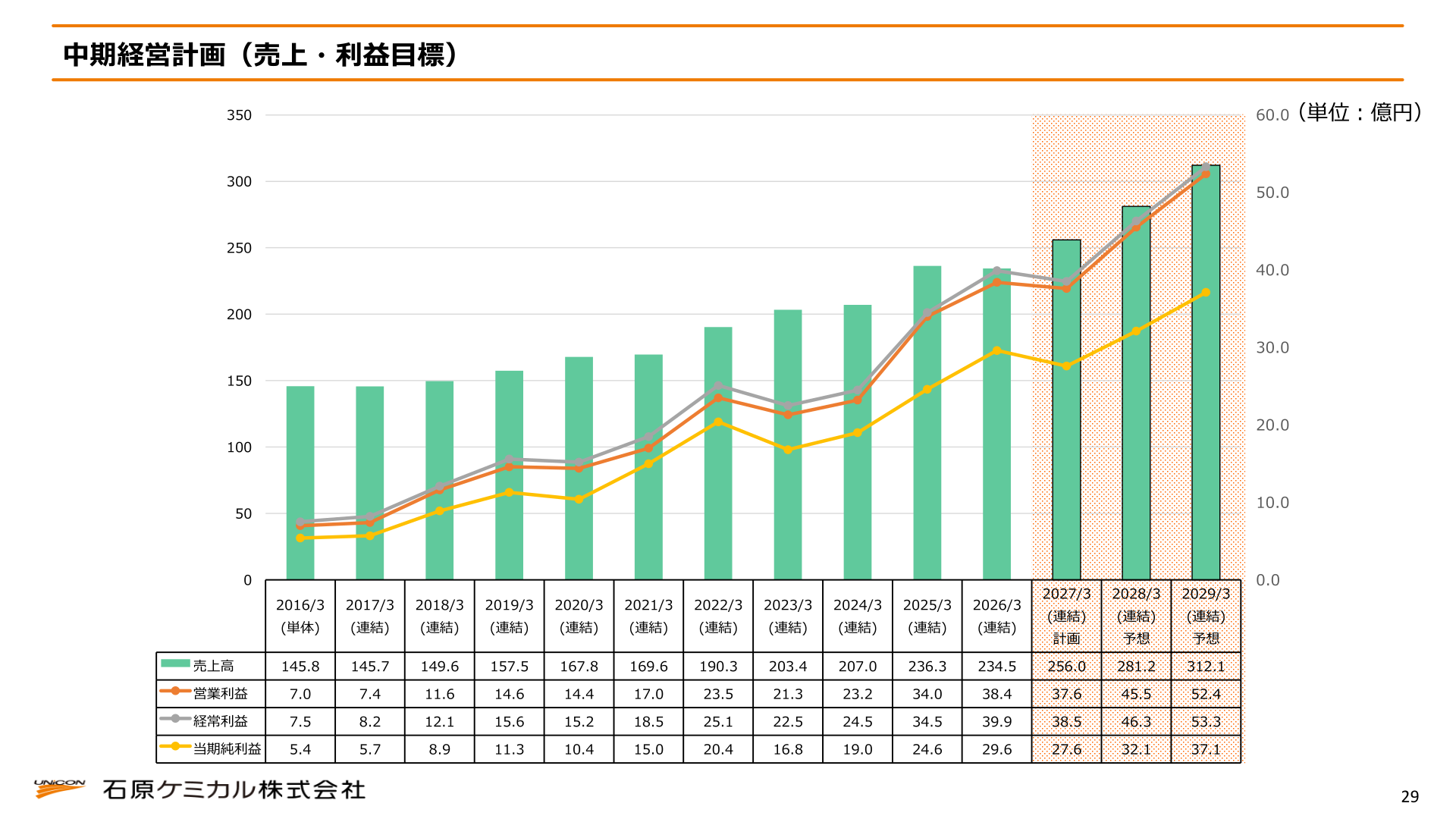 中期経営計画 売上・利益目標