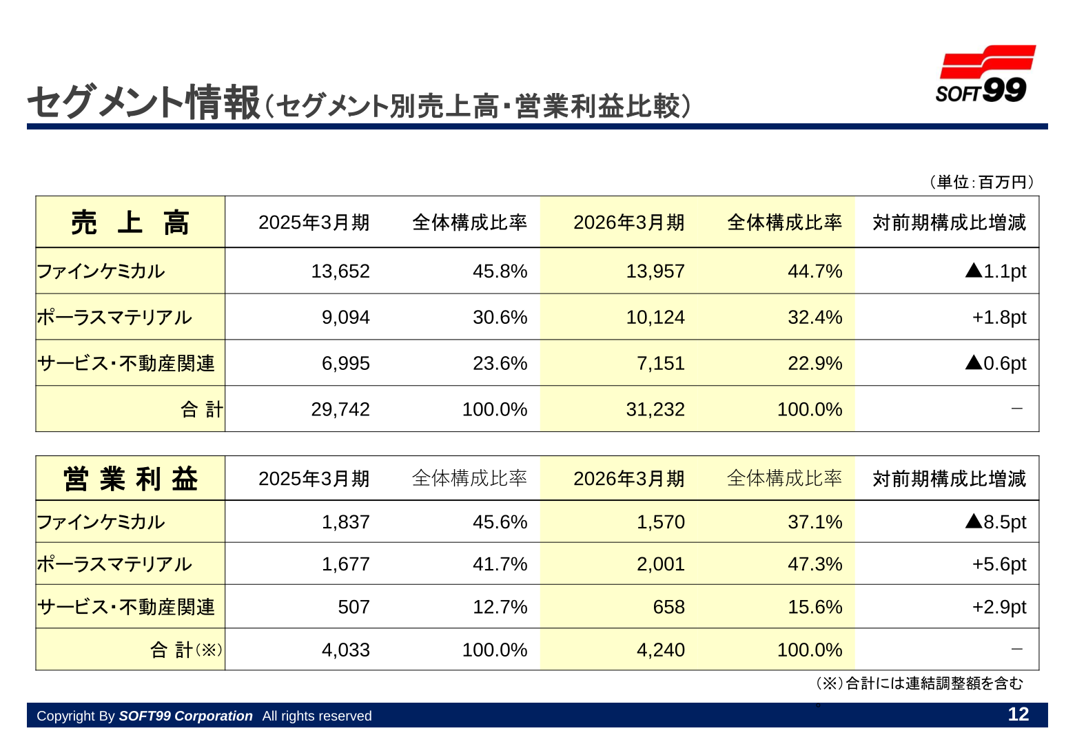 セグメント情報(セグメント別売上高・営業利益比較)のスライド