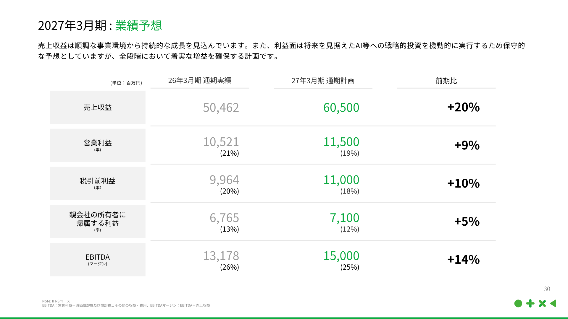 2027年3月期の連結業績予想(売上収益・営業利益・税引前利益・親会社帰属利益・EBITDA)
