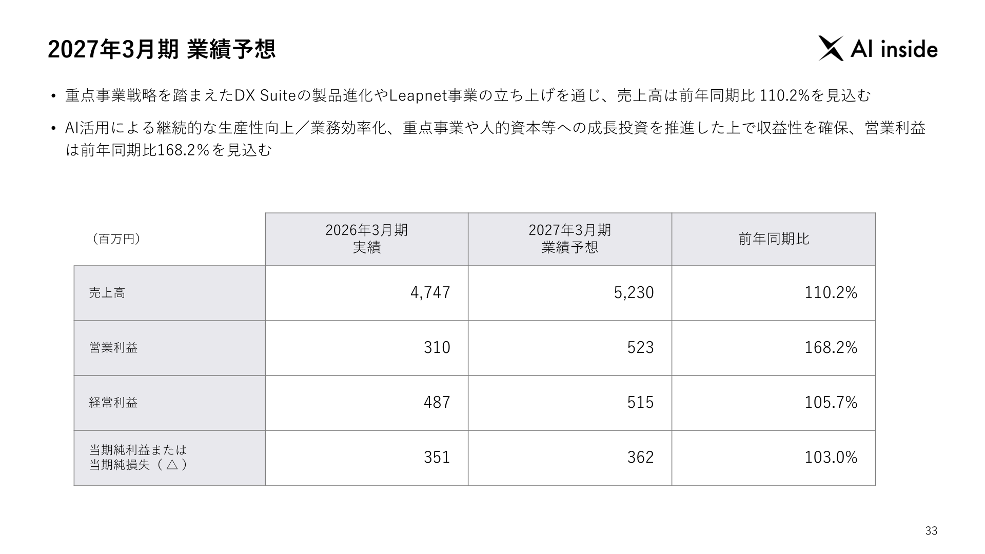 2027年3月期業績予想（売上高・営業利益・経常利益・当期純利益）