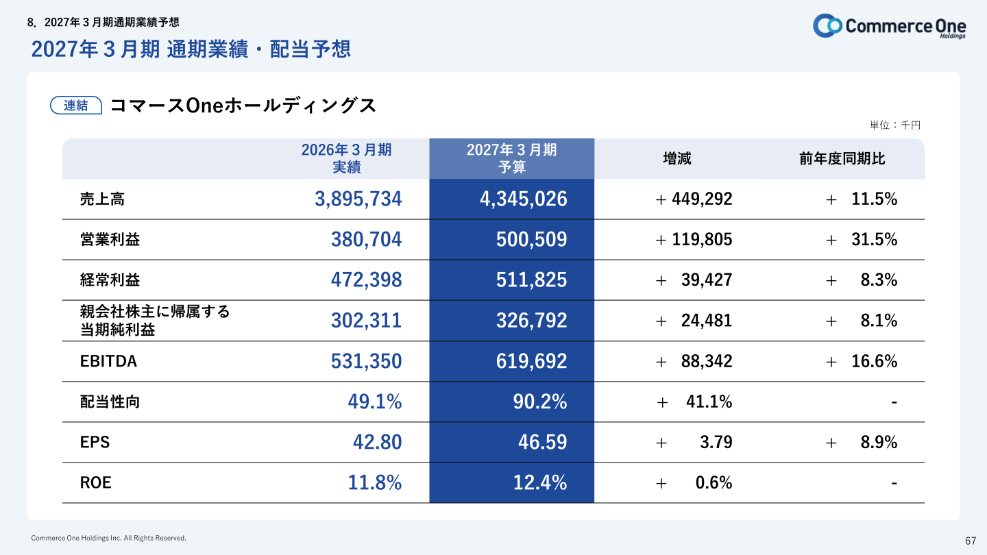 2027年3月期通期業績・配当予想