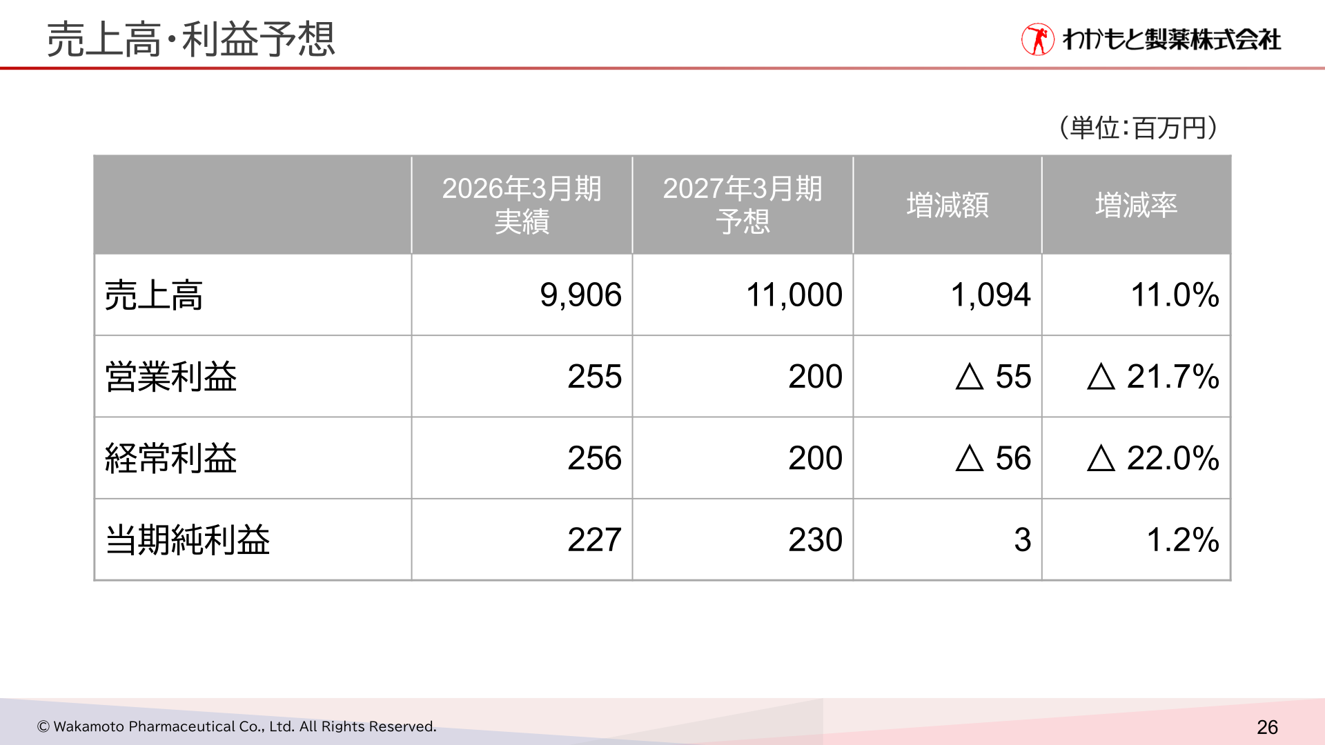 2027年3月期 売上高・利益予想