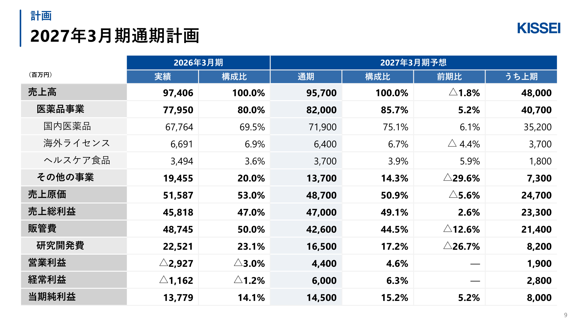 2027年3月期通期計画