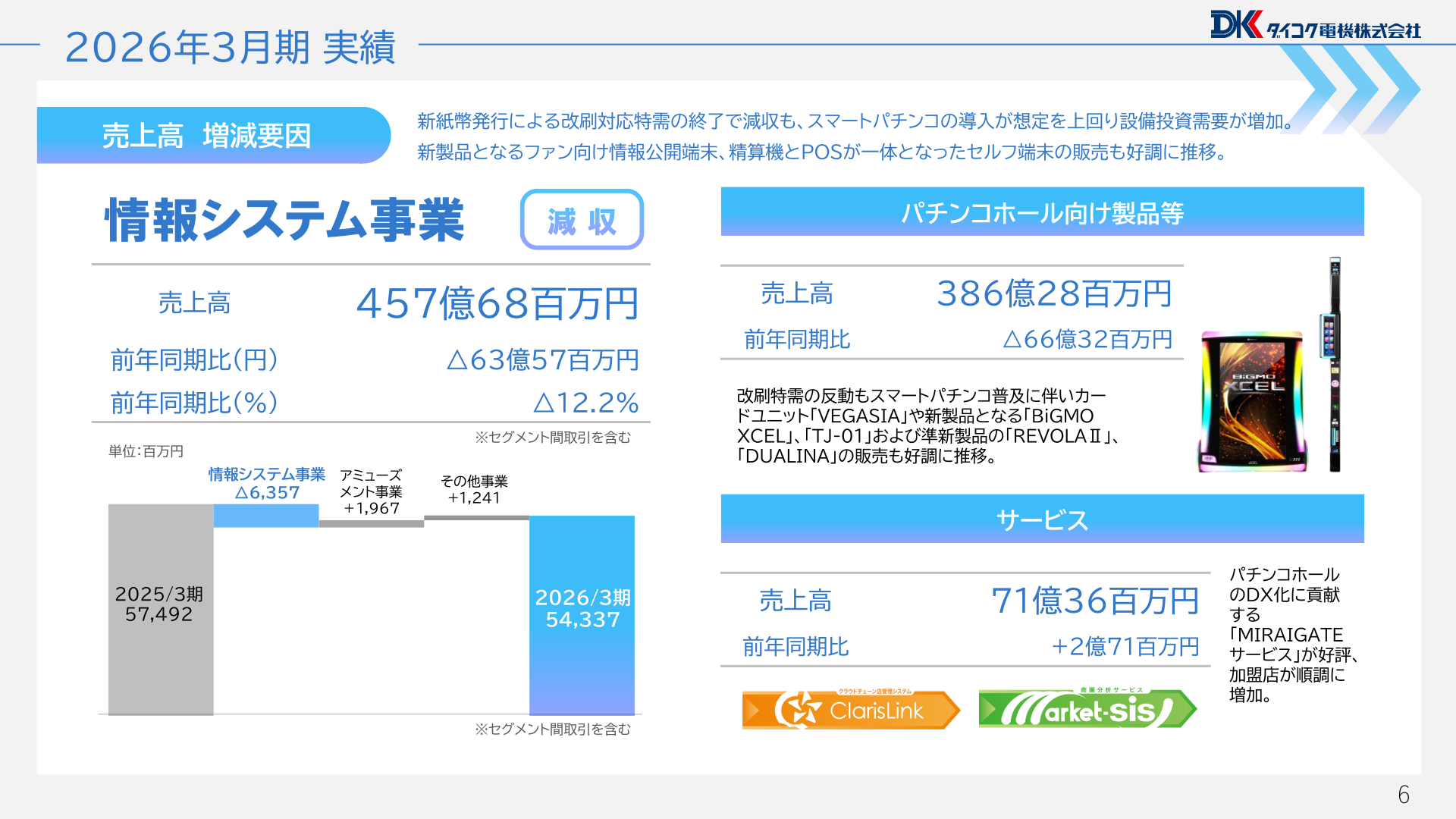 情報システム事業の売上高増減要因
