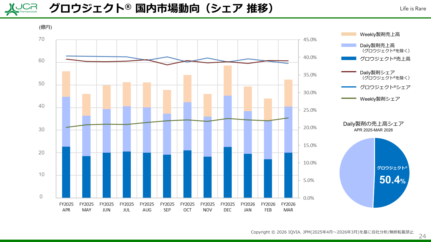 グロウジェクト®の国内GH市場におけるシェア推移グラフ