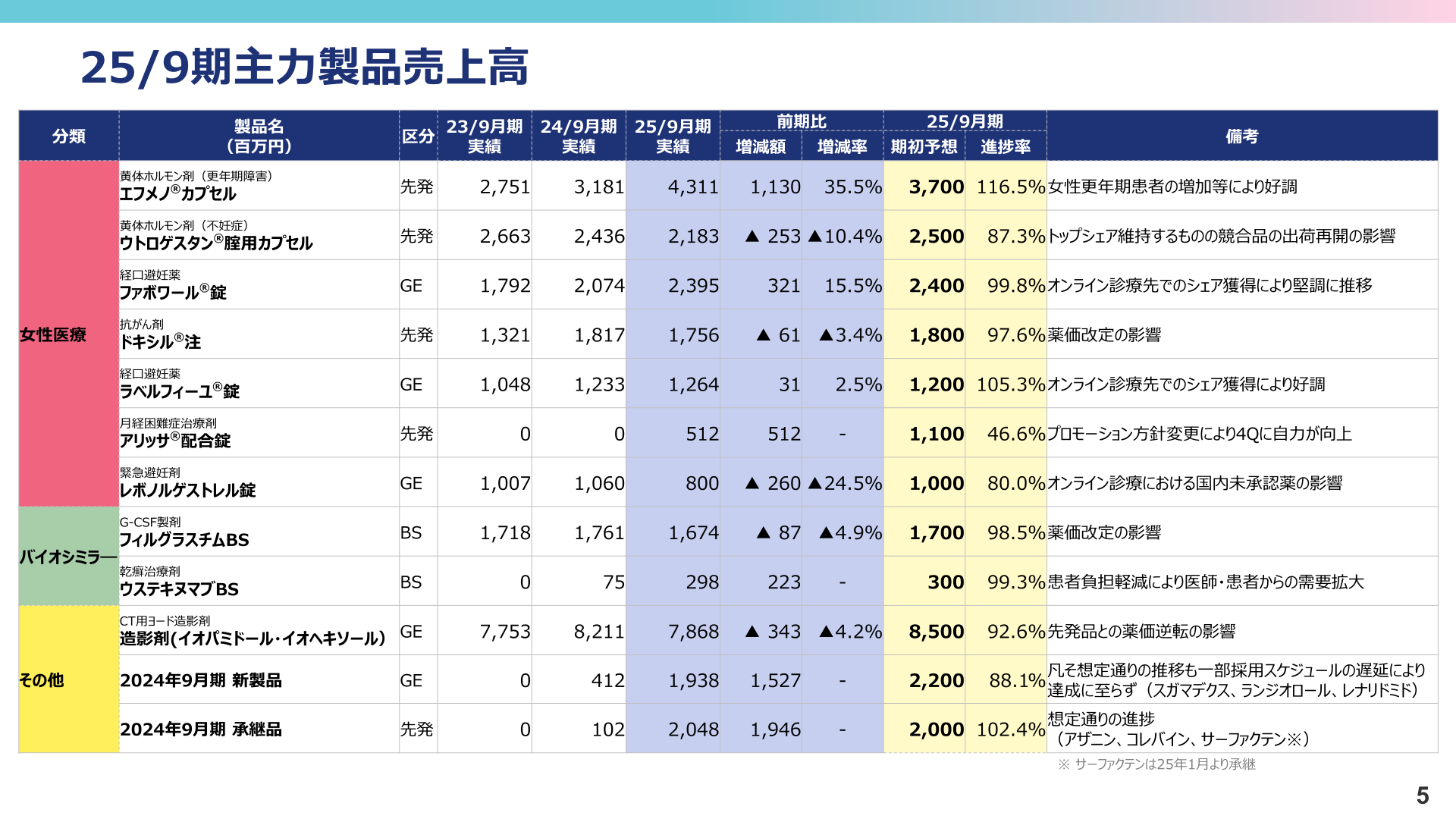 25/9期主力製品売上高