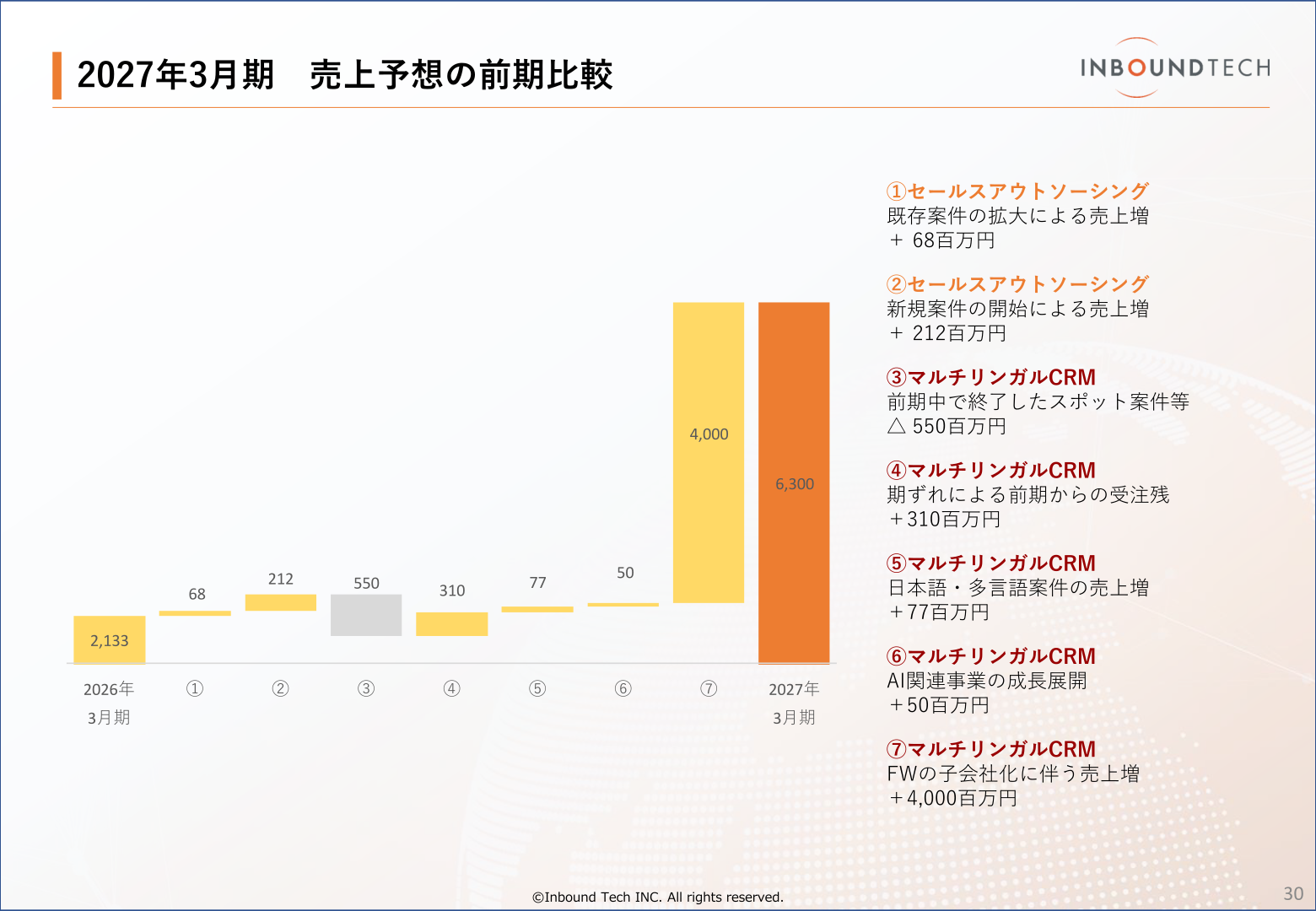 2027年3月期売上予想の前期比較