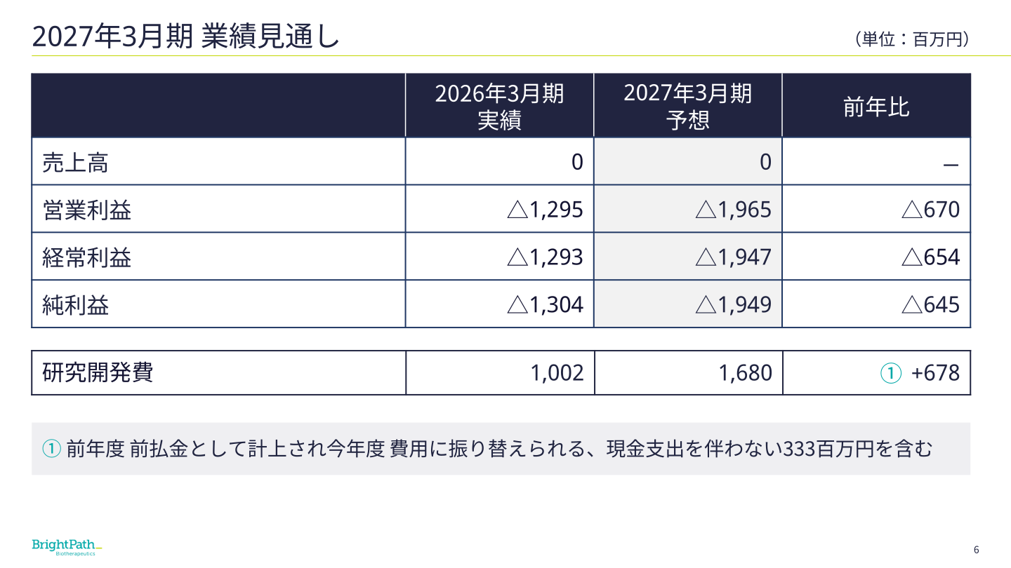 2027年3月期 業績見通し