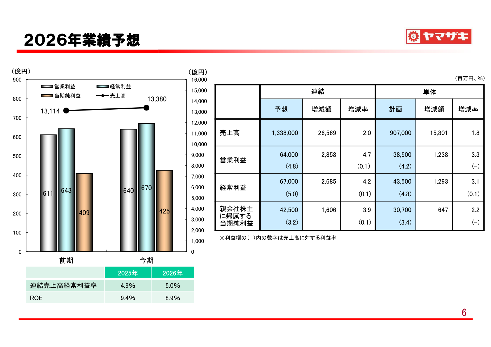 2026年業績予想。連結・単体の売上高、営業利益、経常利益、当期純利益の予想