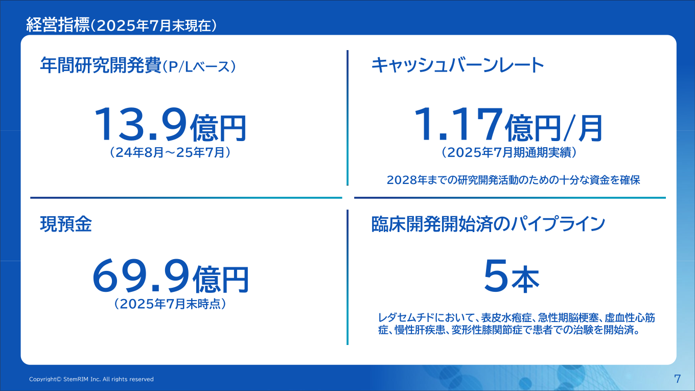 経営指標(2025年7月末現在)