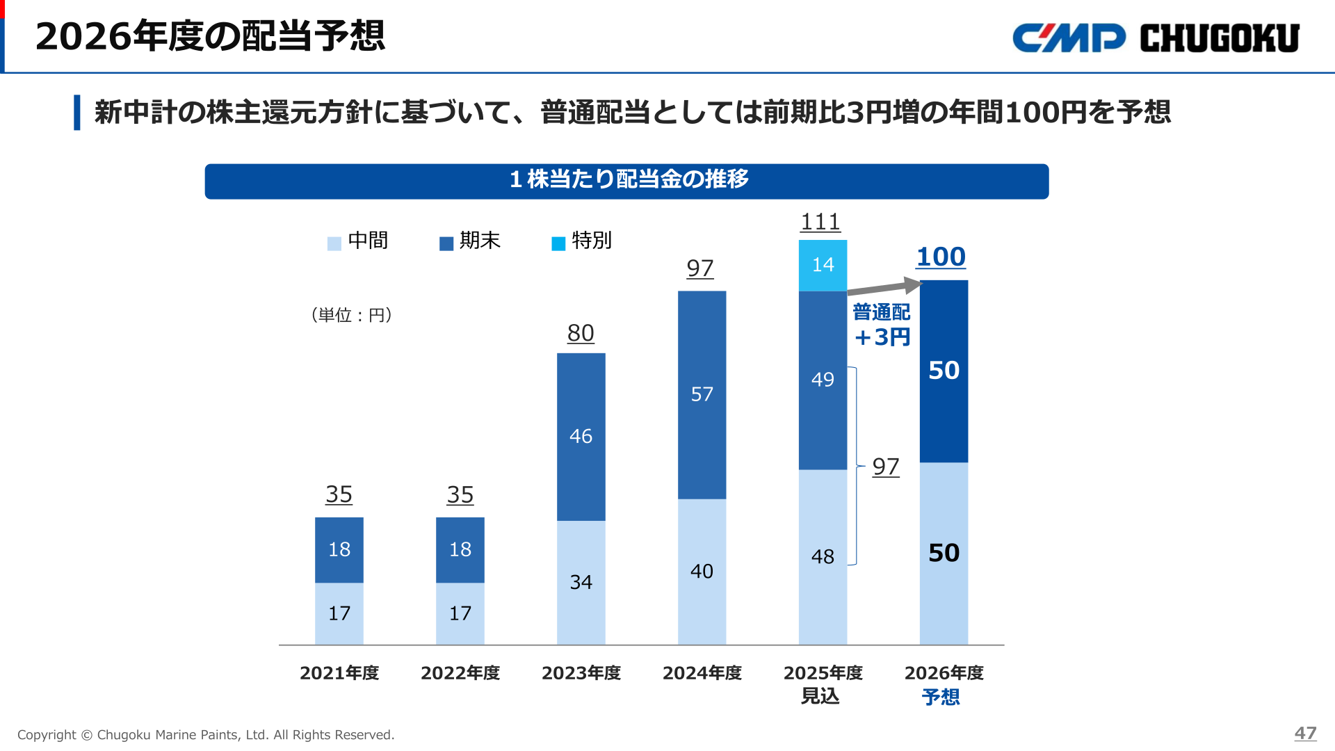 2026年度の配当予想