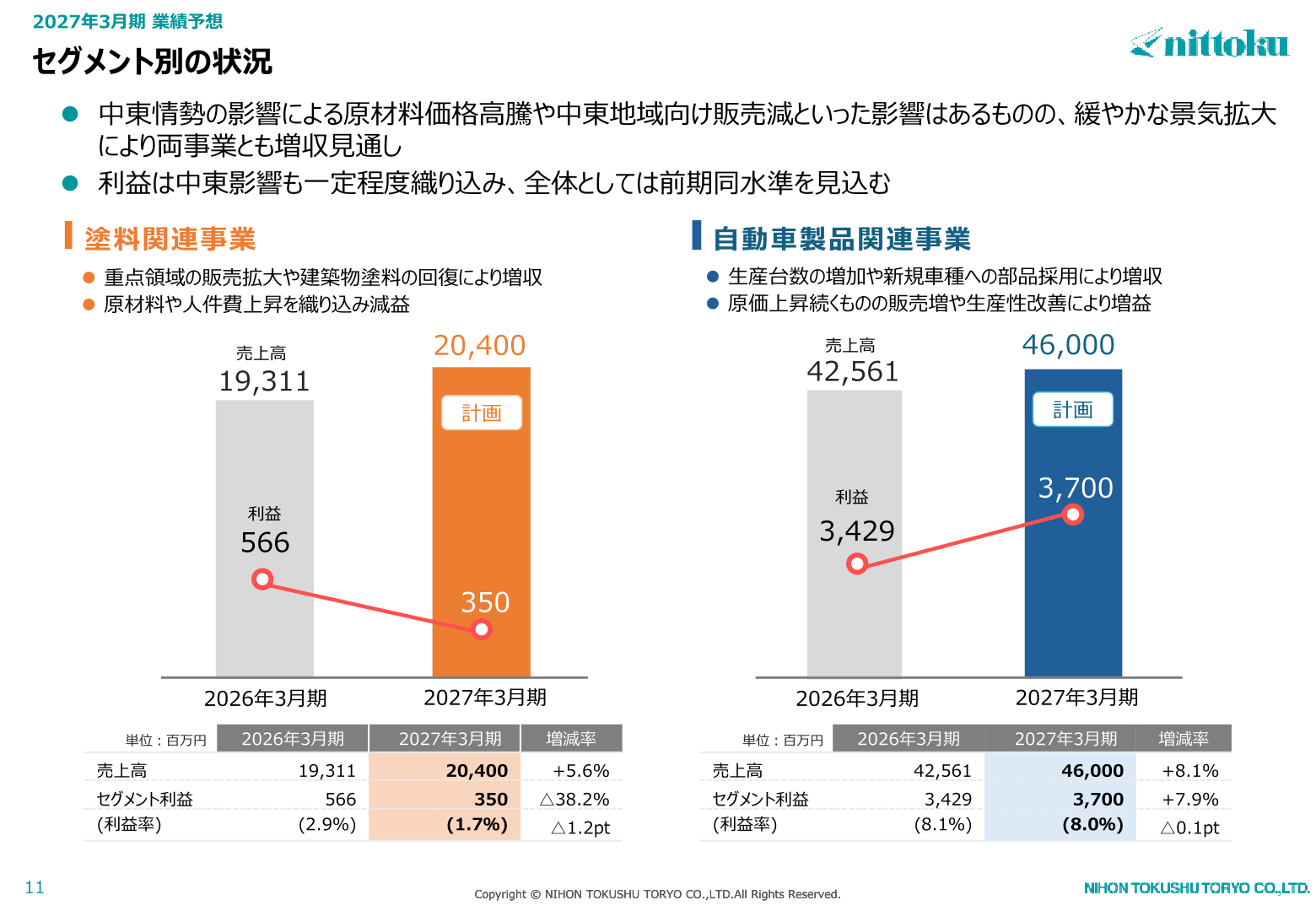 セグメント別の状況(2027年3月期業績予想)