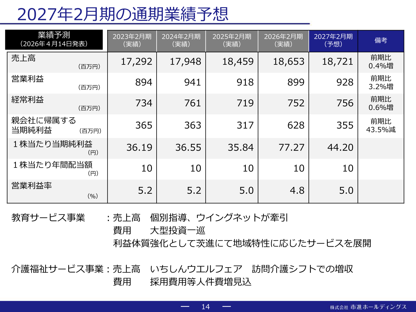 市進ホールディングス 2027年2月期の通期業績予想