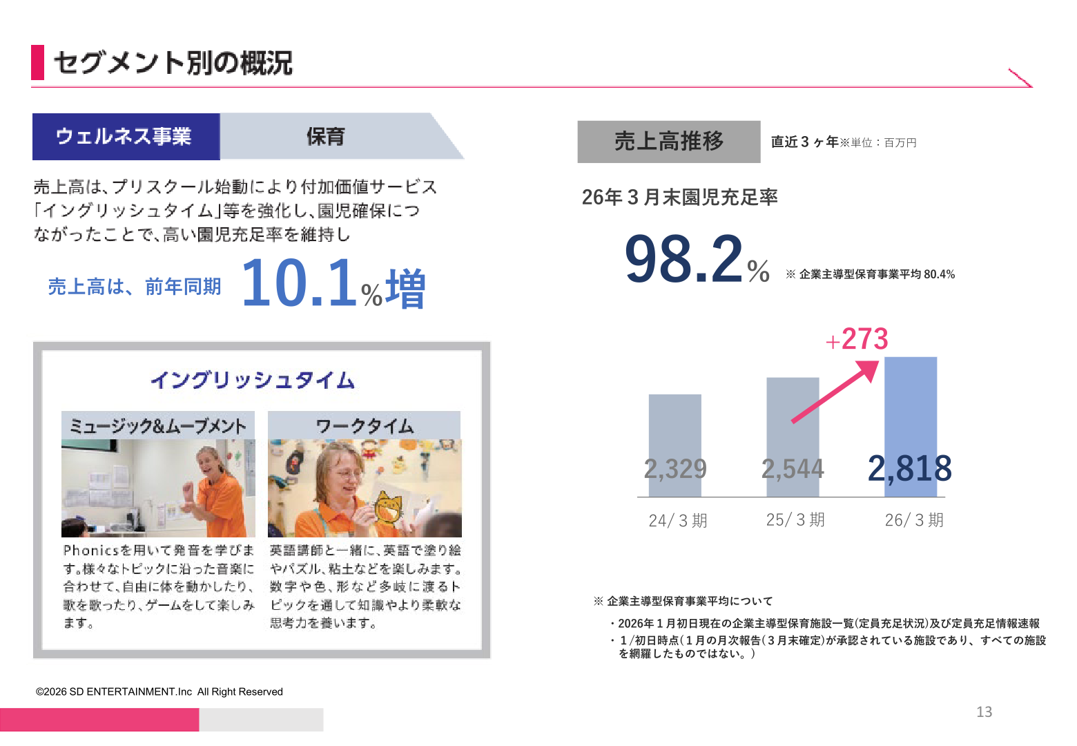 保育事業の売上高推移・園児充足率