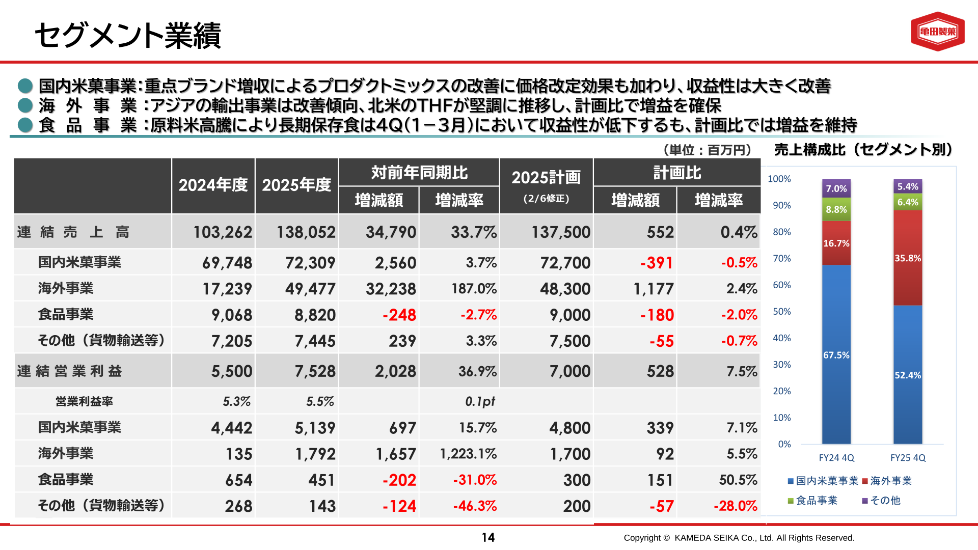 セグメント業績。国内米菓事業・海外事業・食品事業・その他の売上高と営業利益の前年同期比および計画比