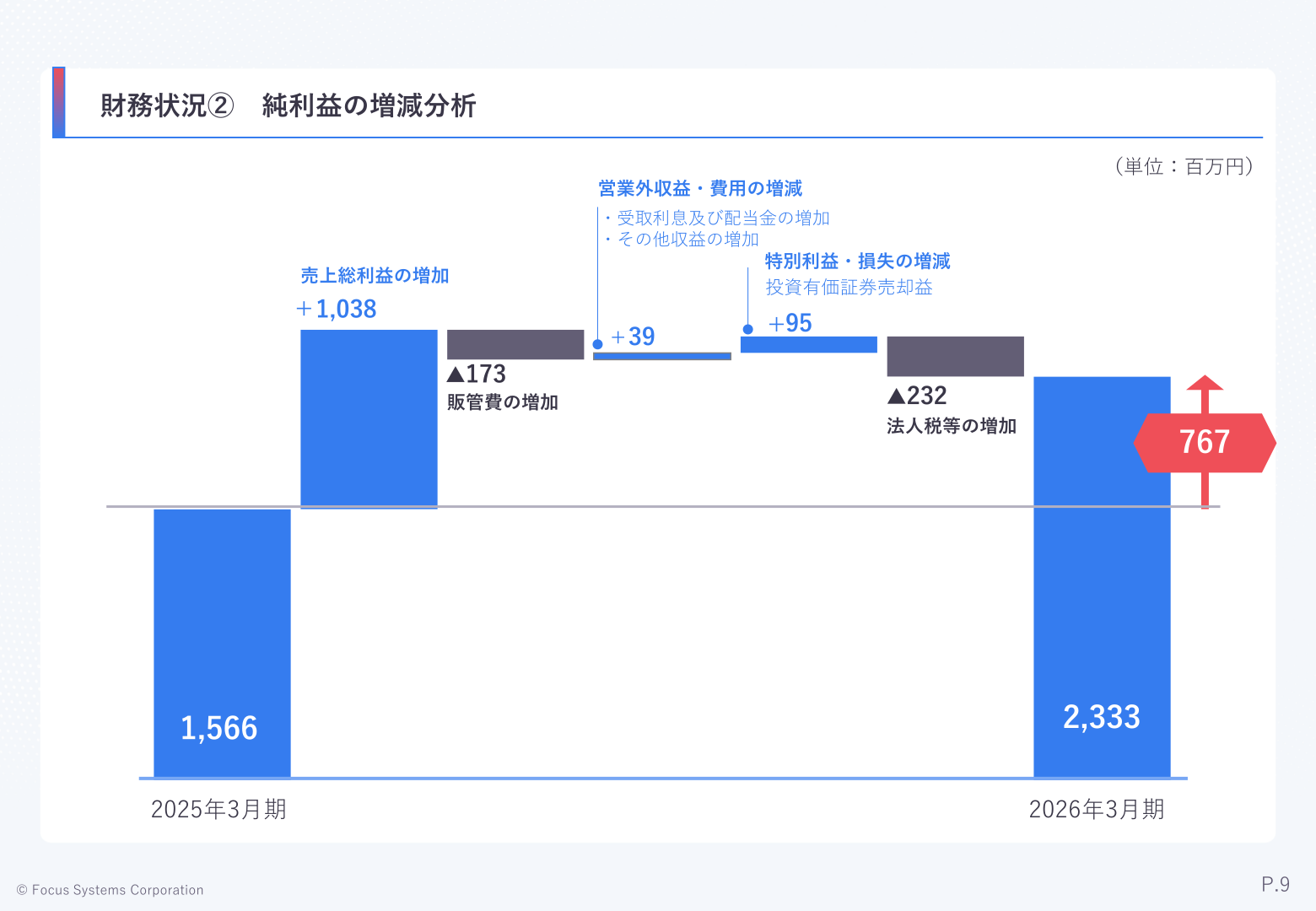 2025年3月期から2026年3月期にかけての純利益増減要因を示すブリッジチャート