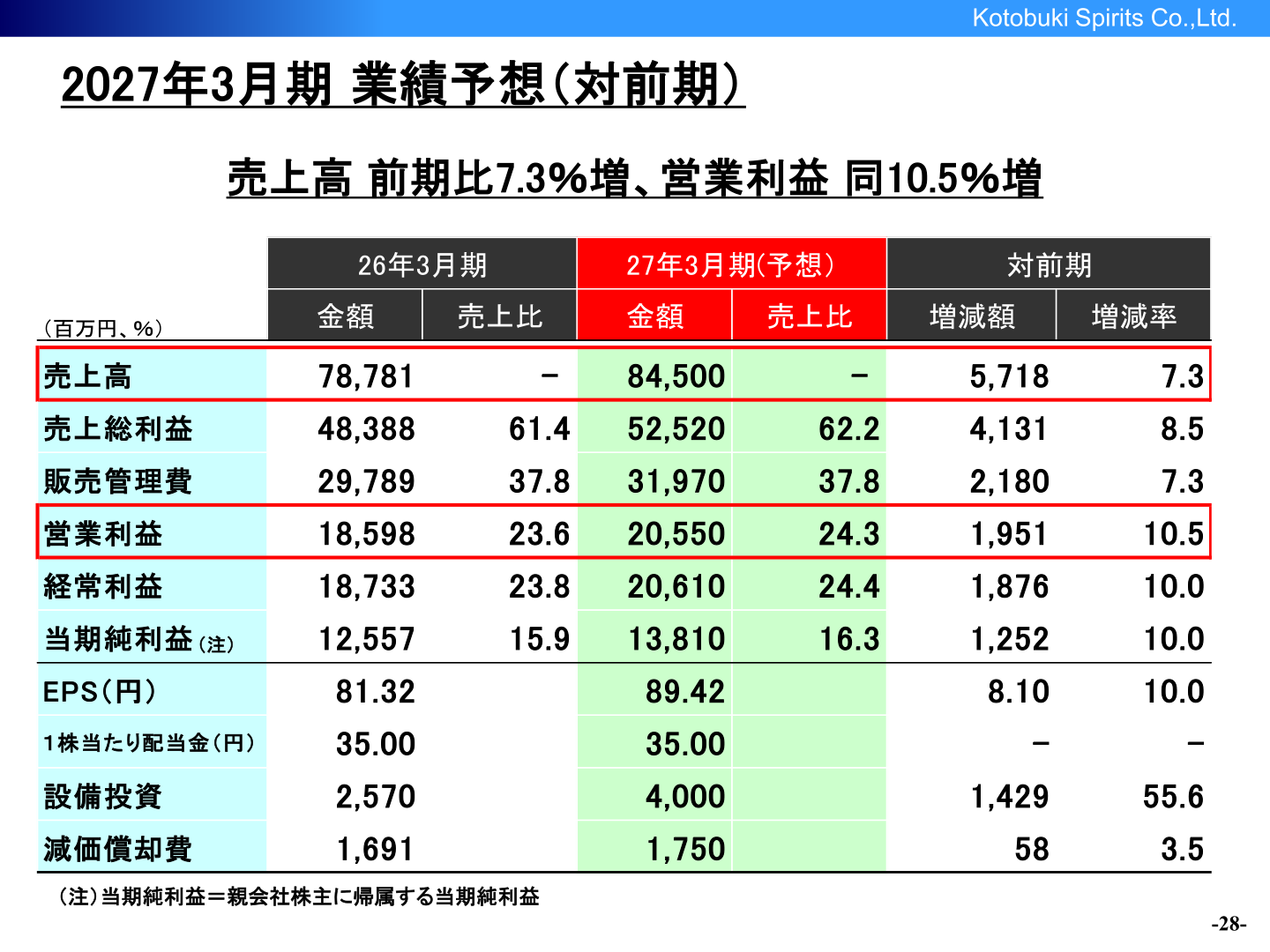 2027年3月期 業績予想（対前期）の一覧表