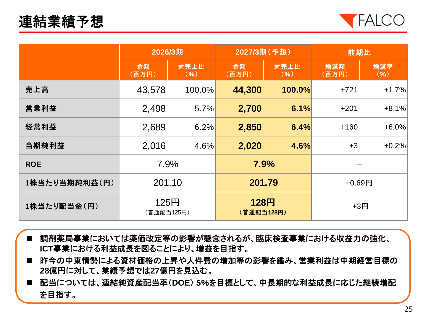 連結業績予想