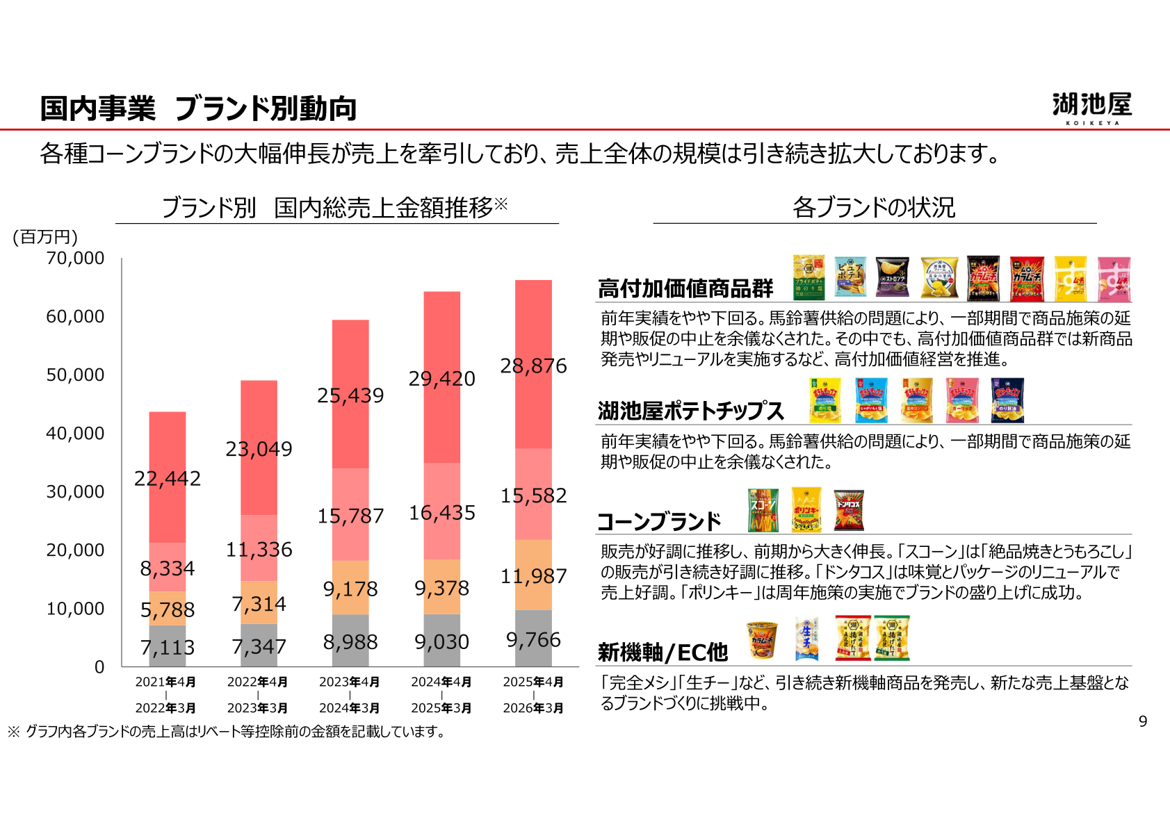 国内事業 ブランド別動向（ブランド別 国内総売上金額推移）
