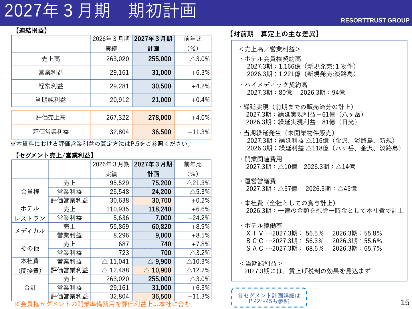 2027年3月期 通期業績予想(連結損益・セグメント別)