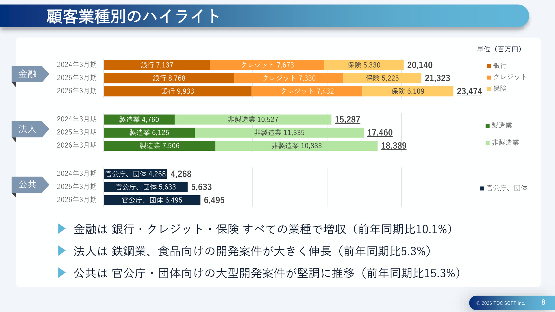 顧客業種別(金融・法人・公共)の売上高ハイライト