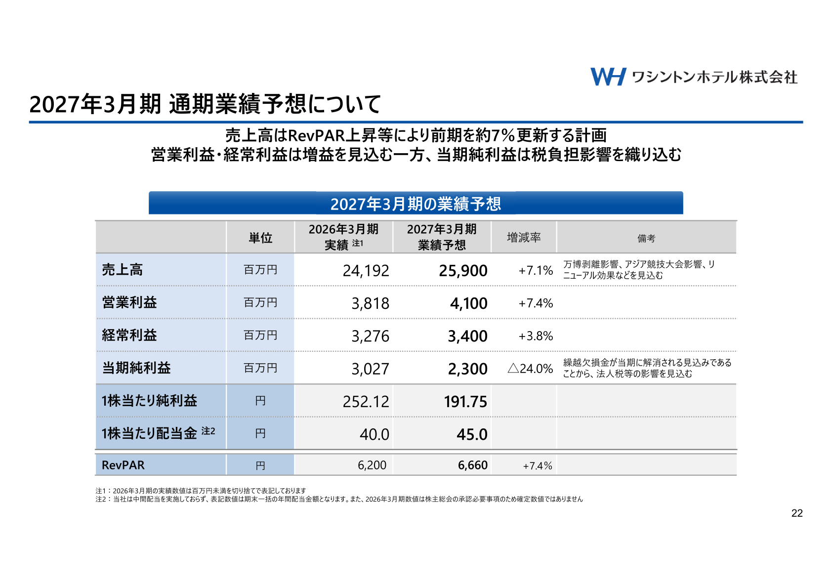 2027年3月期 通期業績予想
